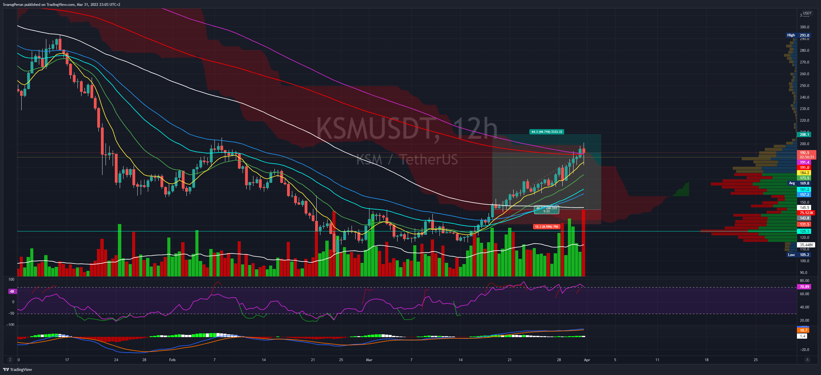 BINANCE:KSMUSDT Chart Image by SvarogPerun