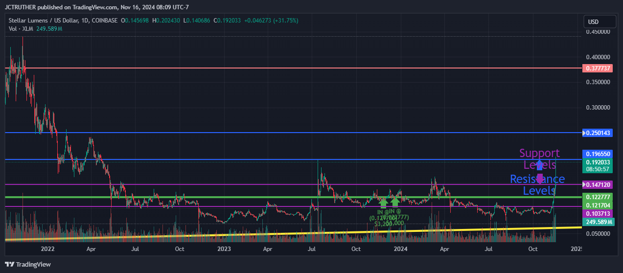 COINBASE:XLMUSD Chart Image by JCTRUTHER