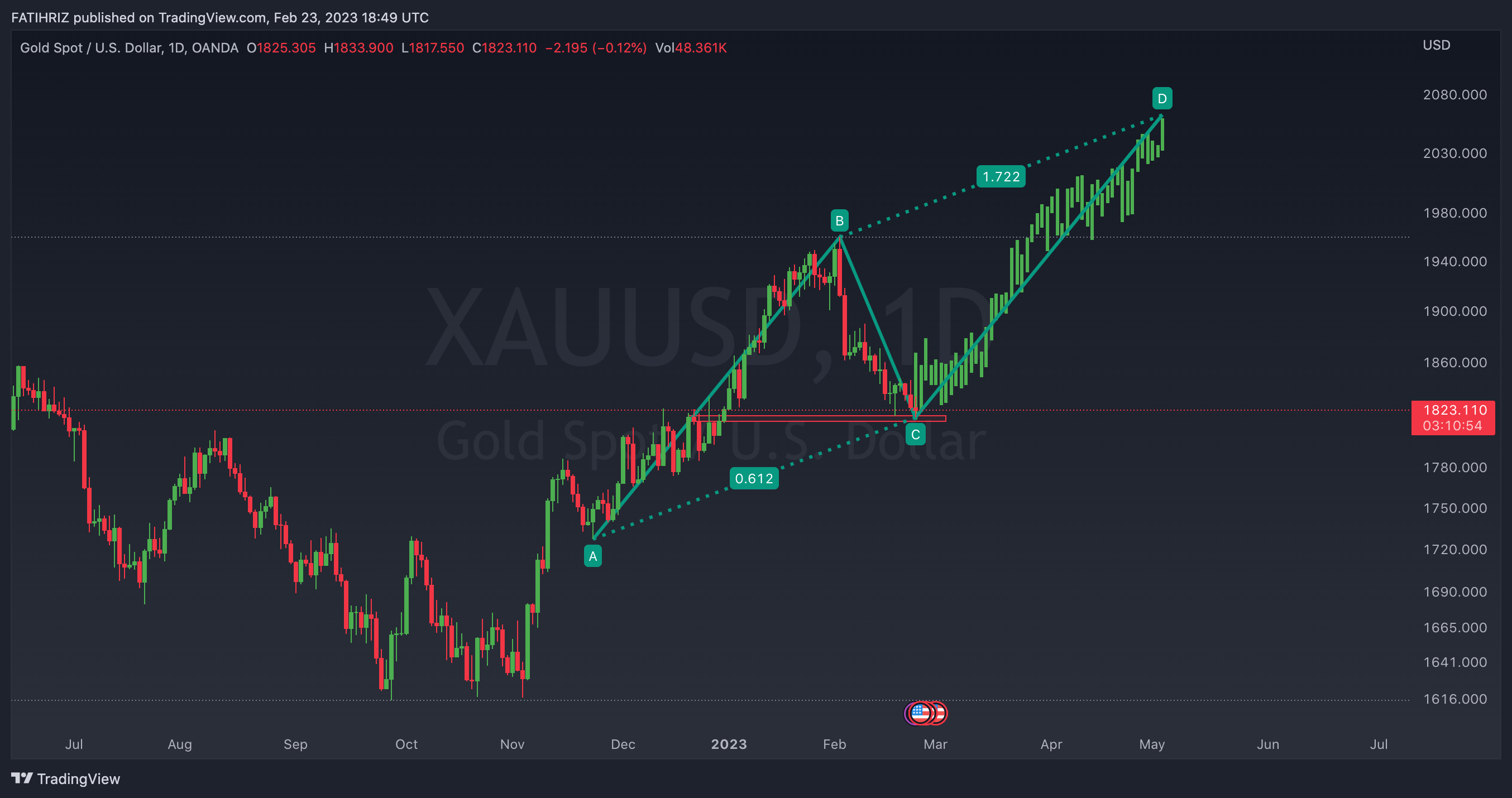 OANDA:XAUUSD Chart Image by FATHX