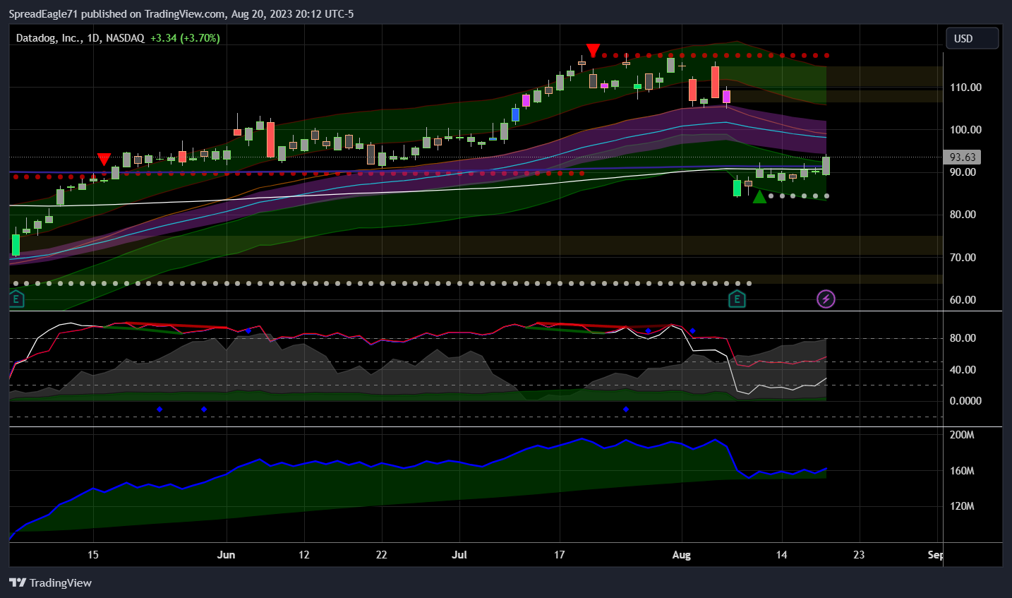 NASDAQ:DDOG Chart Image by SpreadEagle71