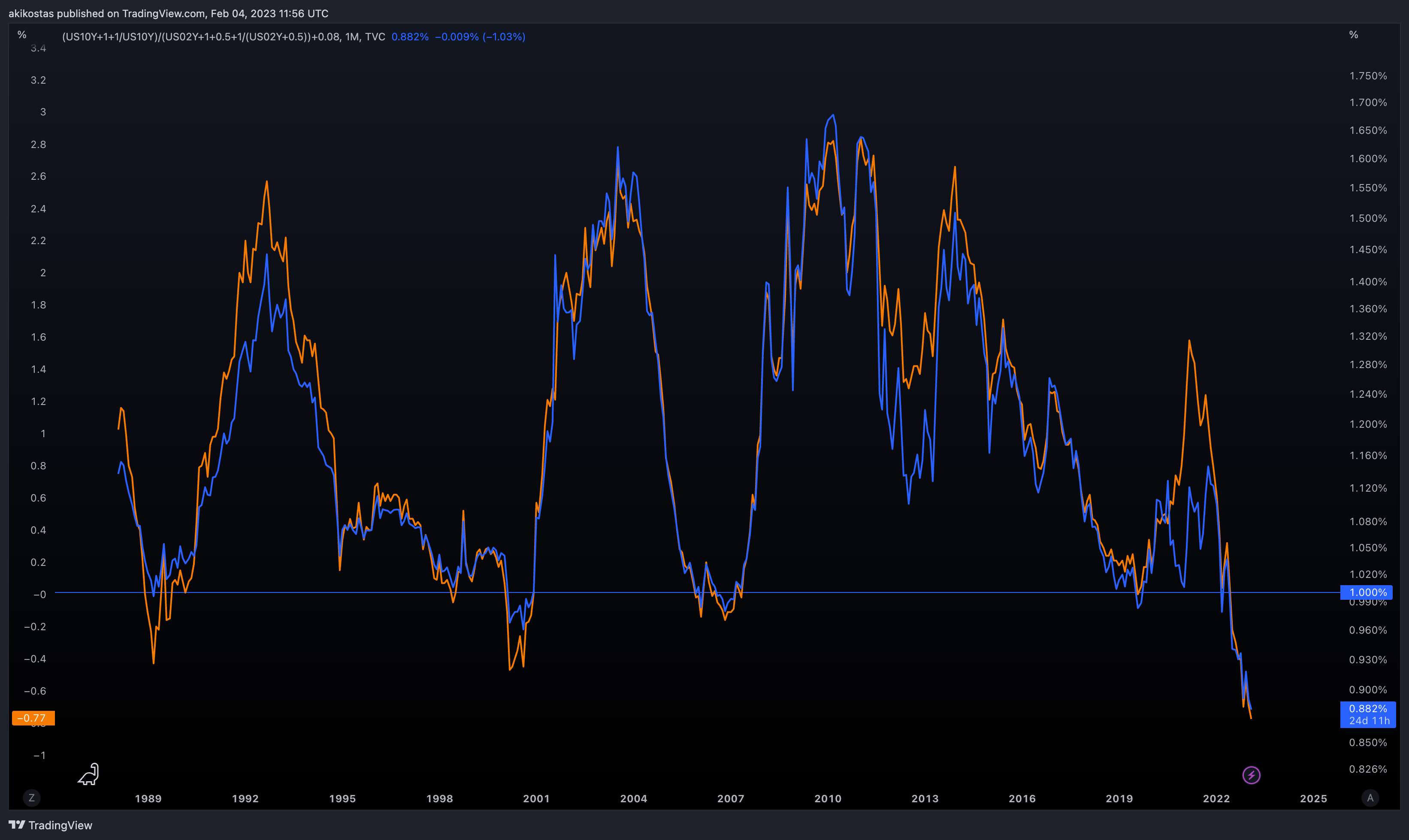 (TVC:US10Y+1+1/TVC:US10Y)/(TVC:US02Y+1+0.5+1/(TVC:US02Y+0.5))+0.08 Chart Image by akikostas