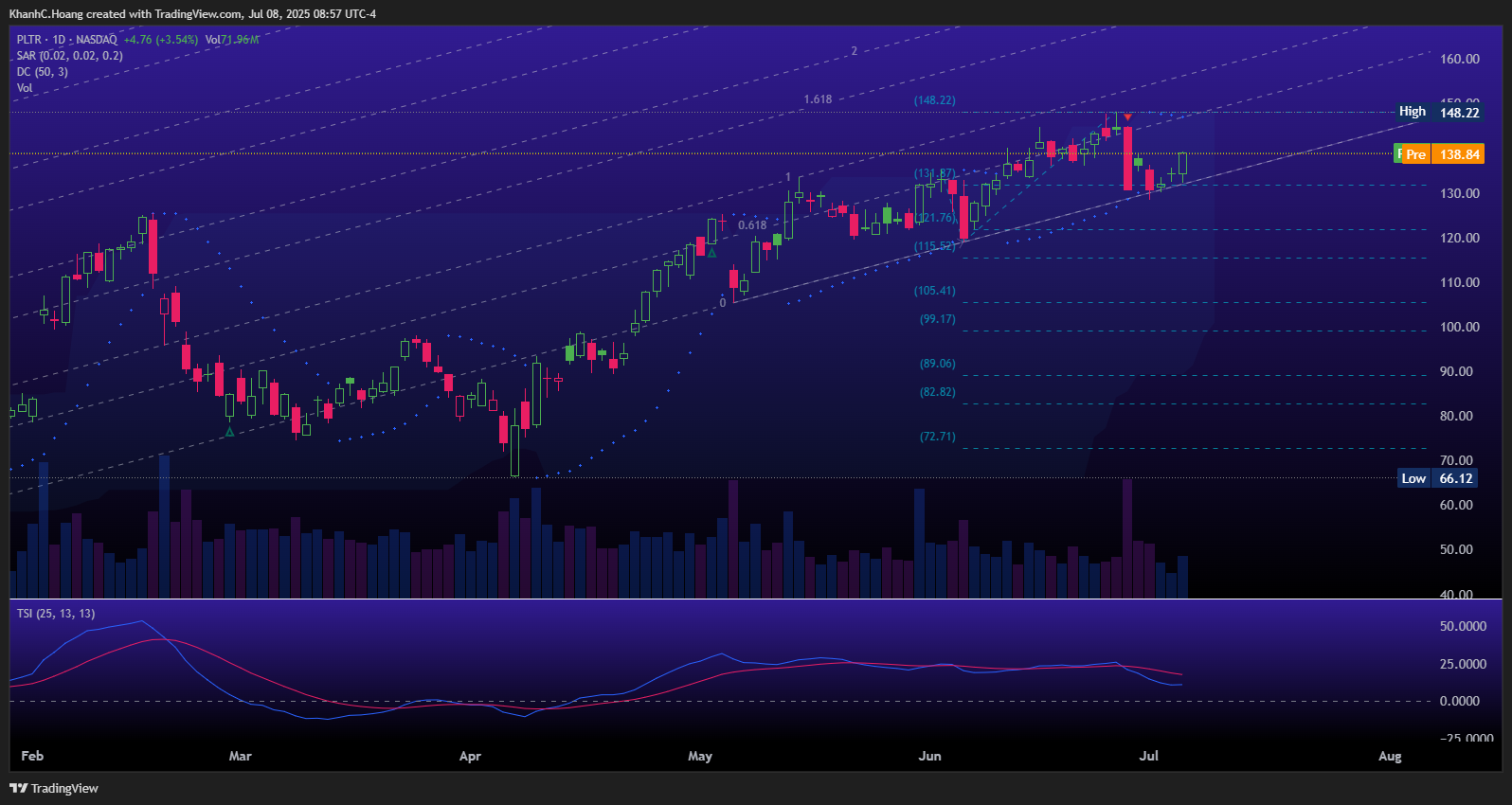 BATS:PLTR Chart Image by KhanhC.Hoang