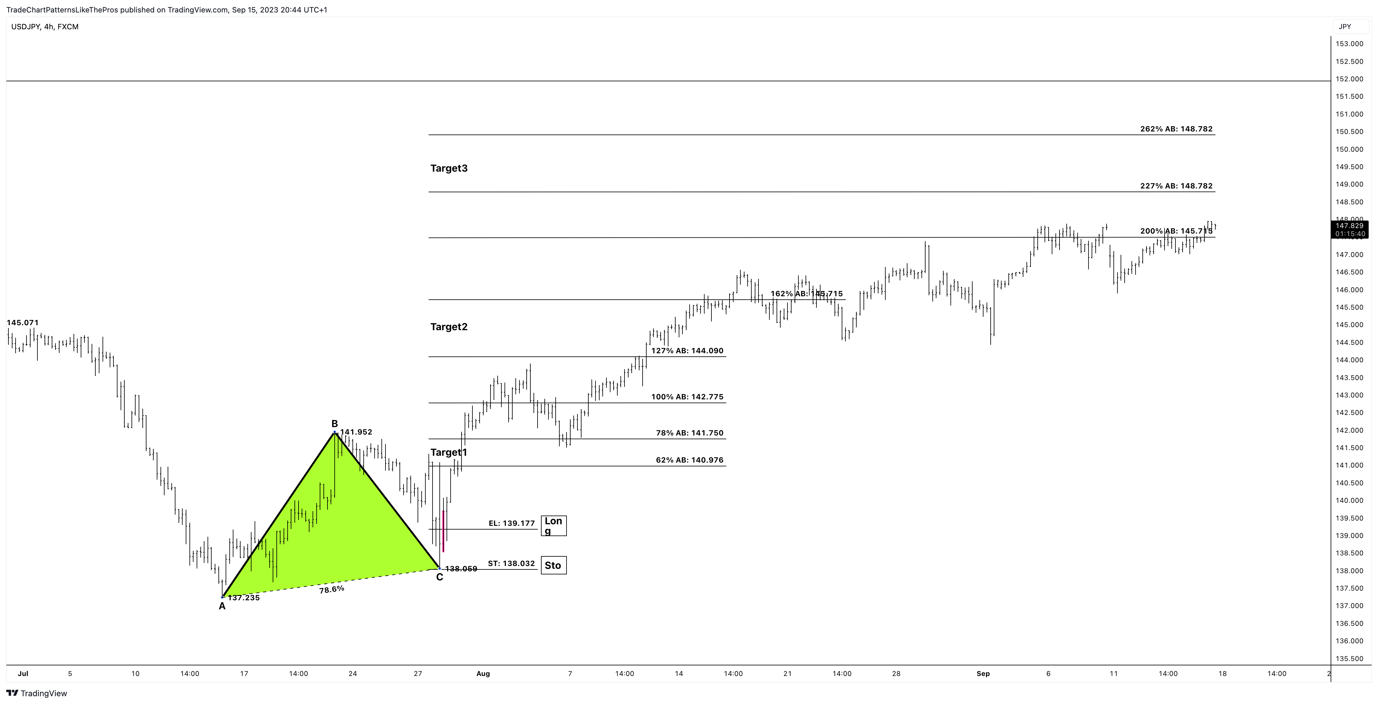 FX:USDJPY Chart Image by TradeChartPatternsLikeThePros