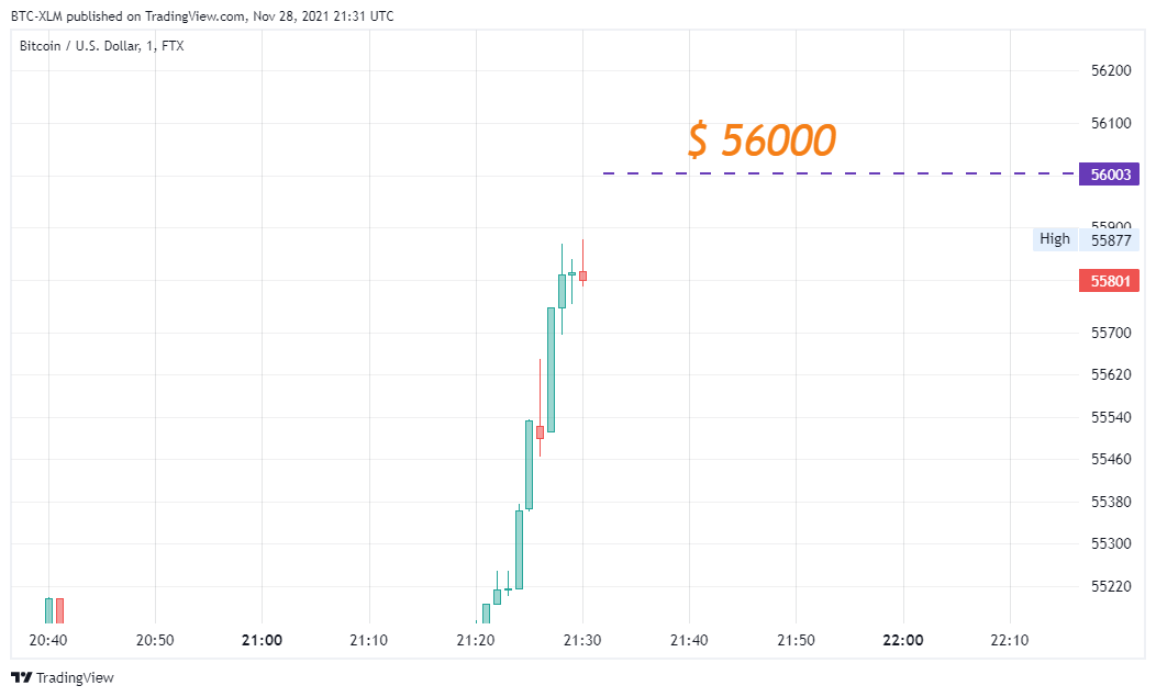 FTX:BTCUSD Chart Image by BTC-XLM