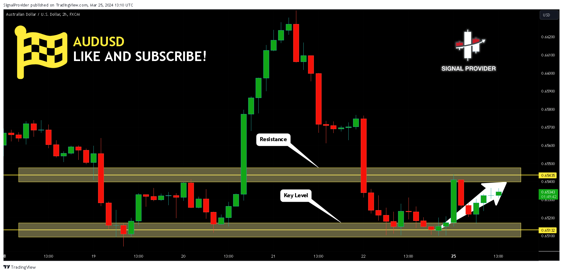 FX:AUDUSD Chart Image by SignalProvider