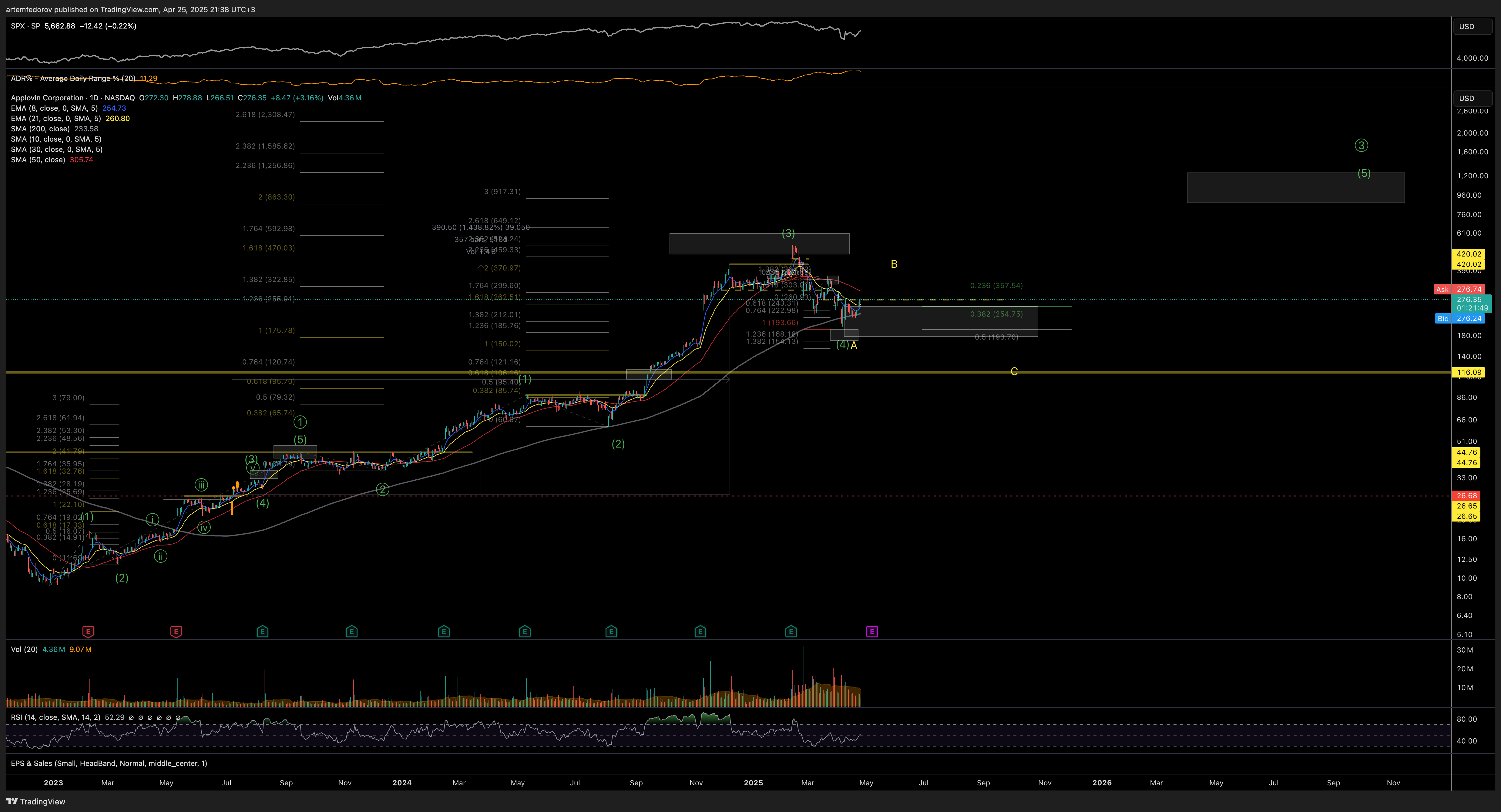 NASDAQ:APP Chart Image by artemfedorov