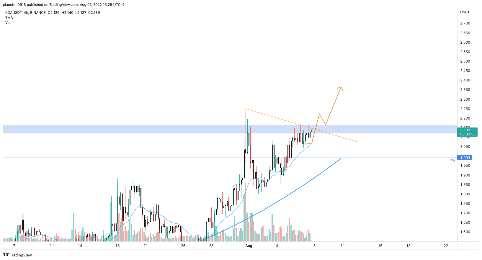 BINANCE:KDAUSDT Chart Image by InkyGrip