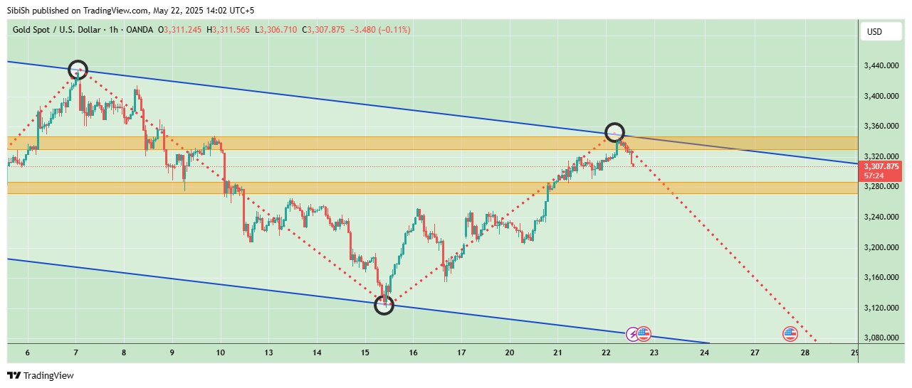 OANDA:XAUUSD Chart Image by SibiSh