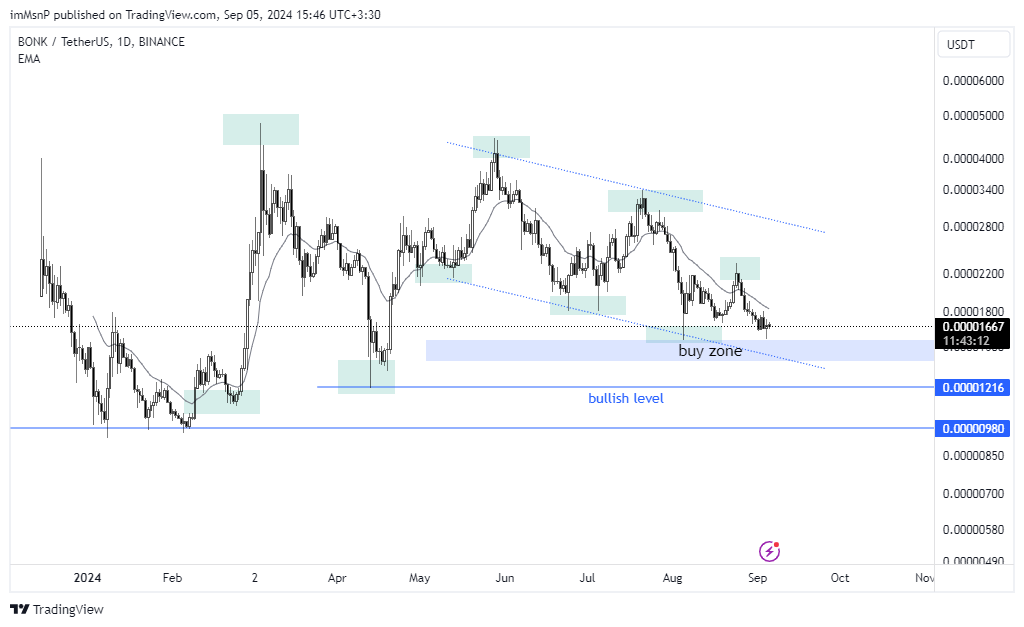 BINANCE:BONKUSDT Chart Image by imMsnP