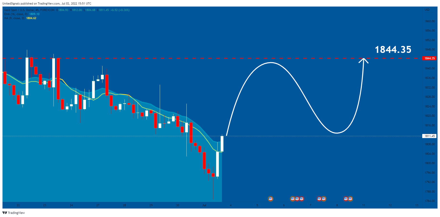 FOREXCOM:XAUUSD Chart Image by UnitedSignals