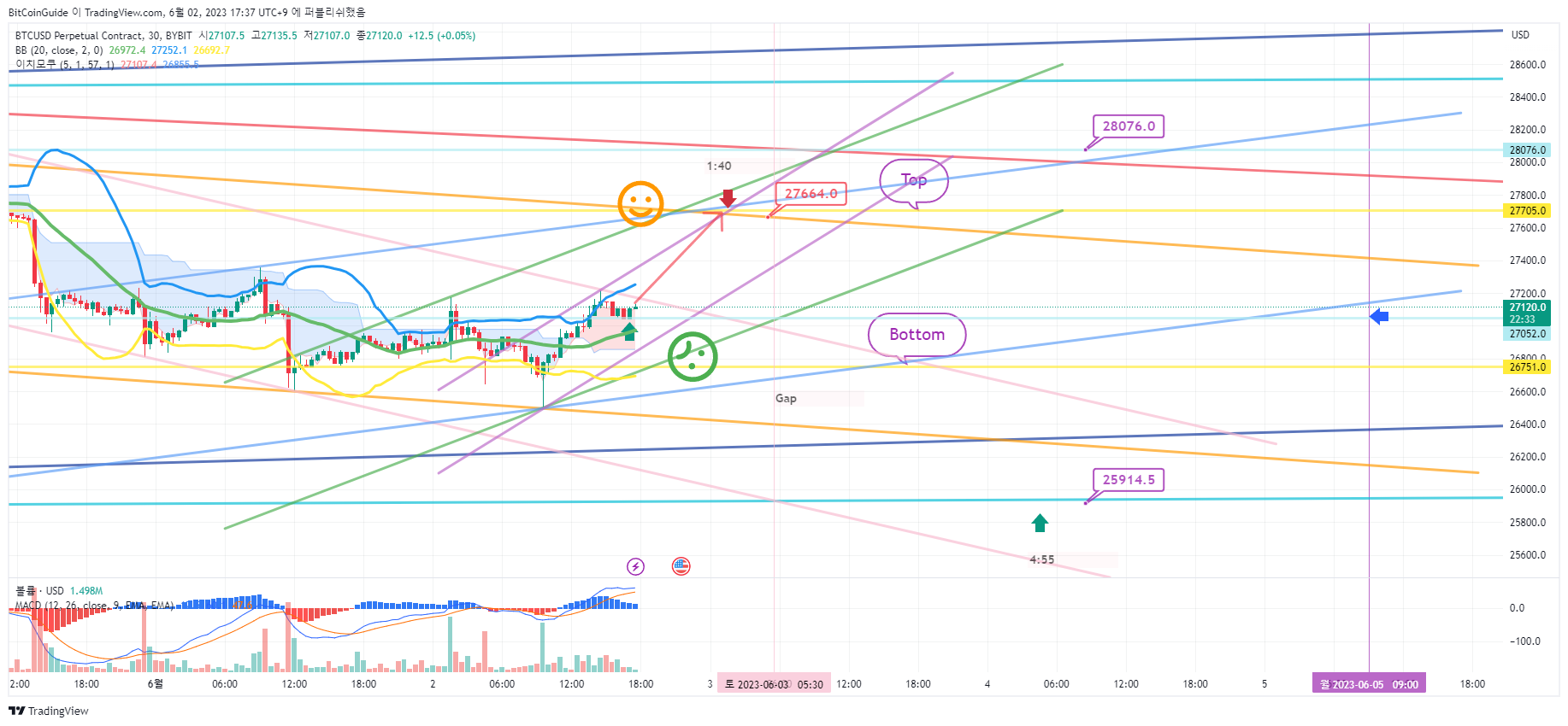 BYBIT:BTCUSD.P Chart Image by BitCoinGuide