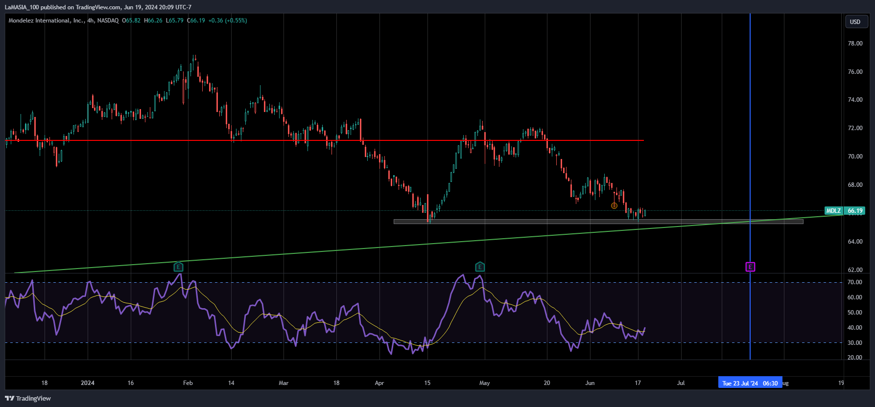 BATS:MDLZ Chart Image by LaMASIA_100