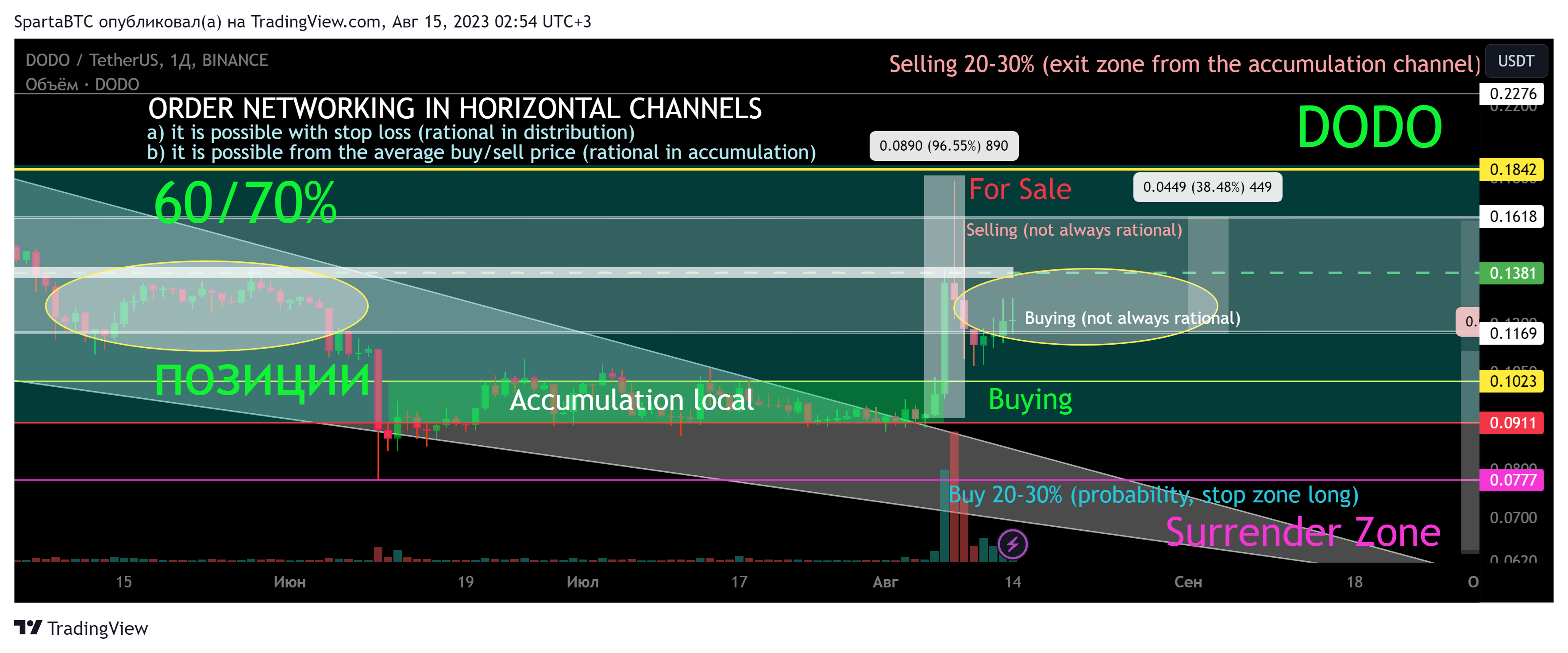BINANCE:DODOUSDT Chart Image by SpartaBTC