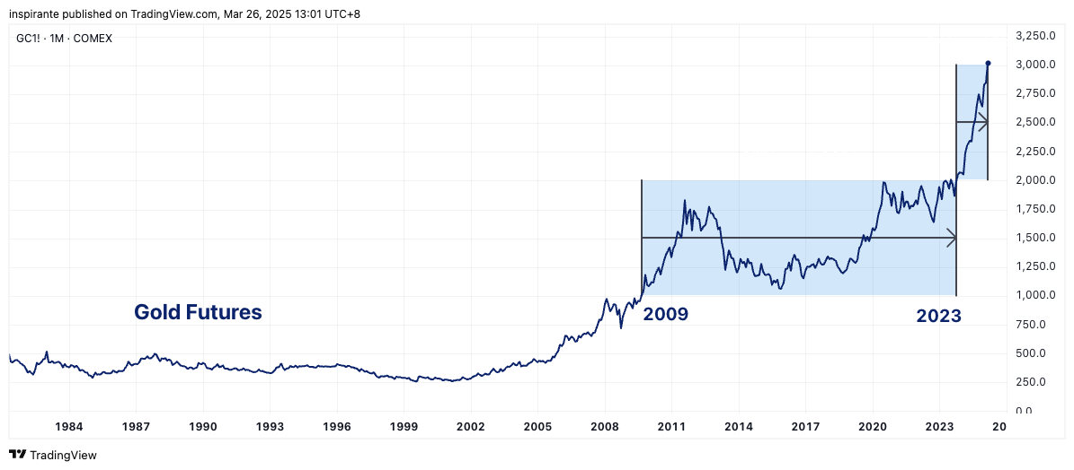COMEX_DL:GC1! Chart Image by inspirante