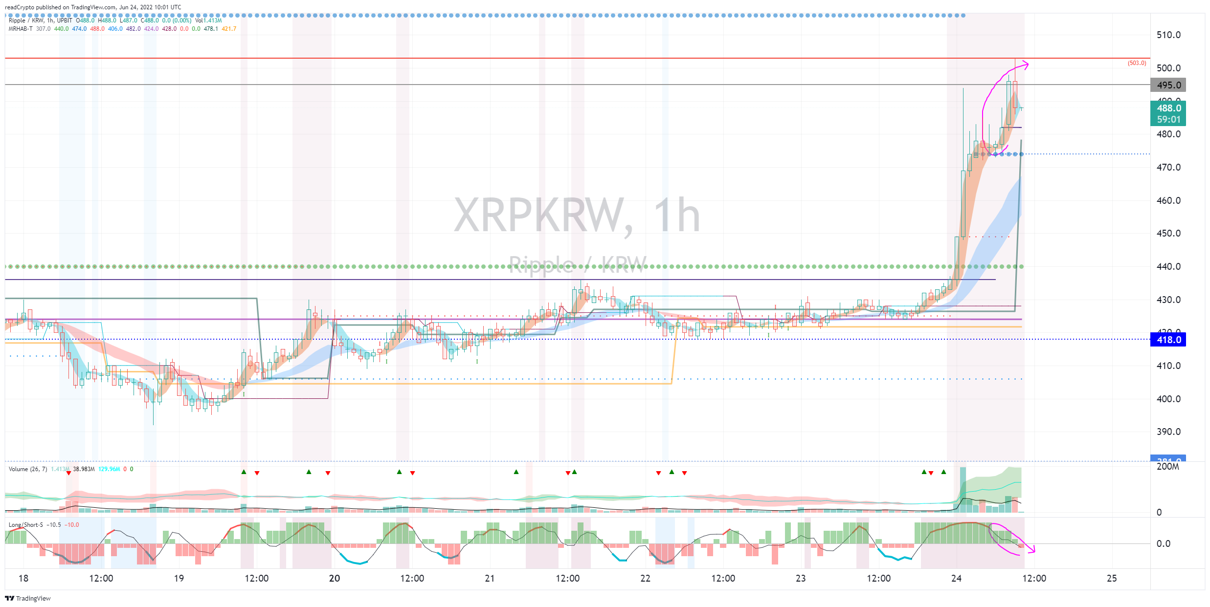 UPBIT:XRPKRW Chart Image by readCrypto
