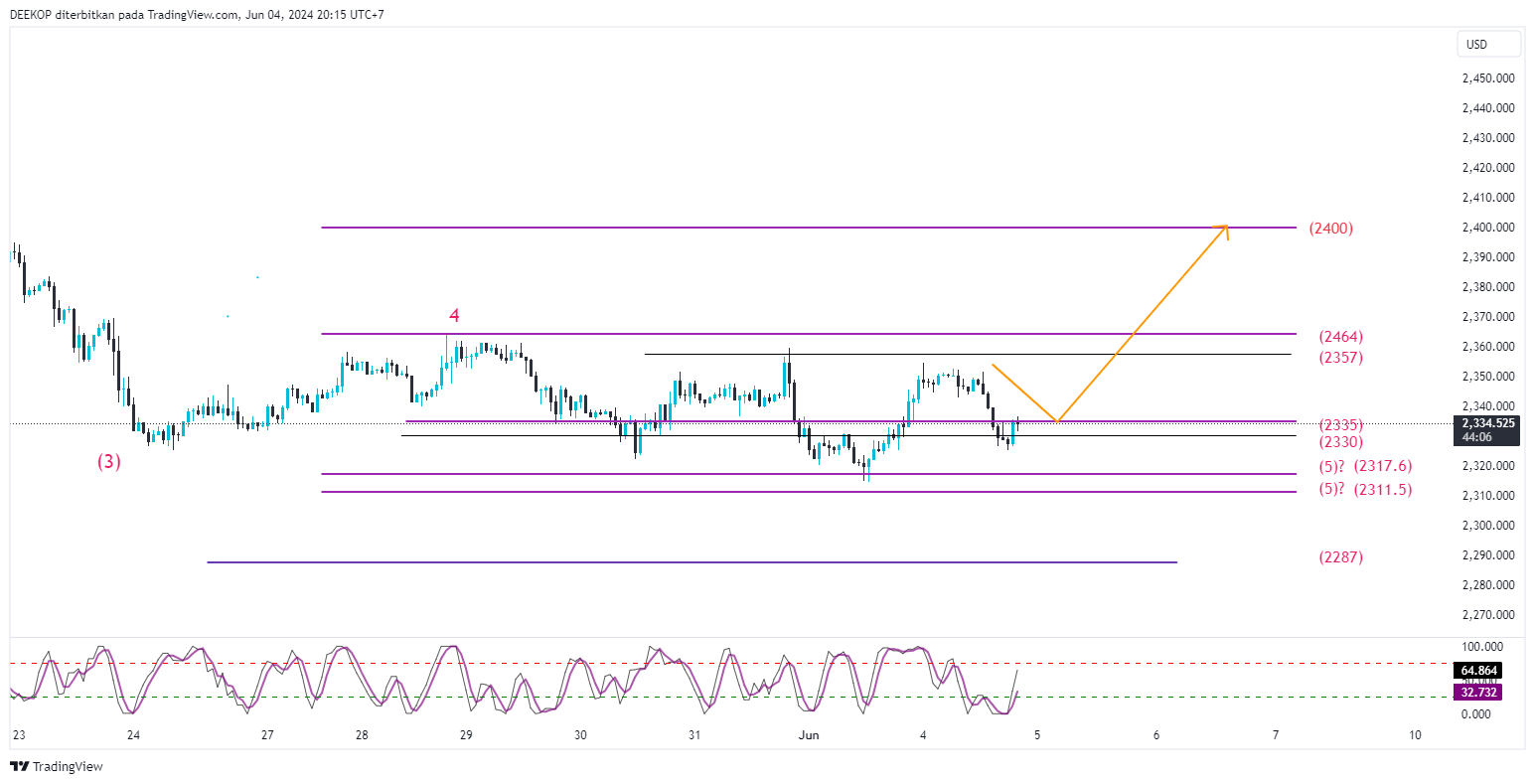 OANDA:XAUUSD Chart Image by DEEKOP