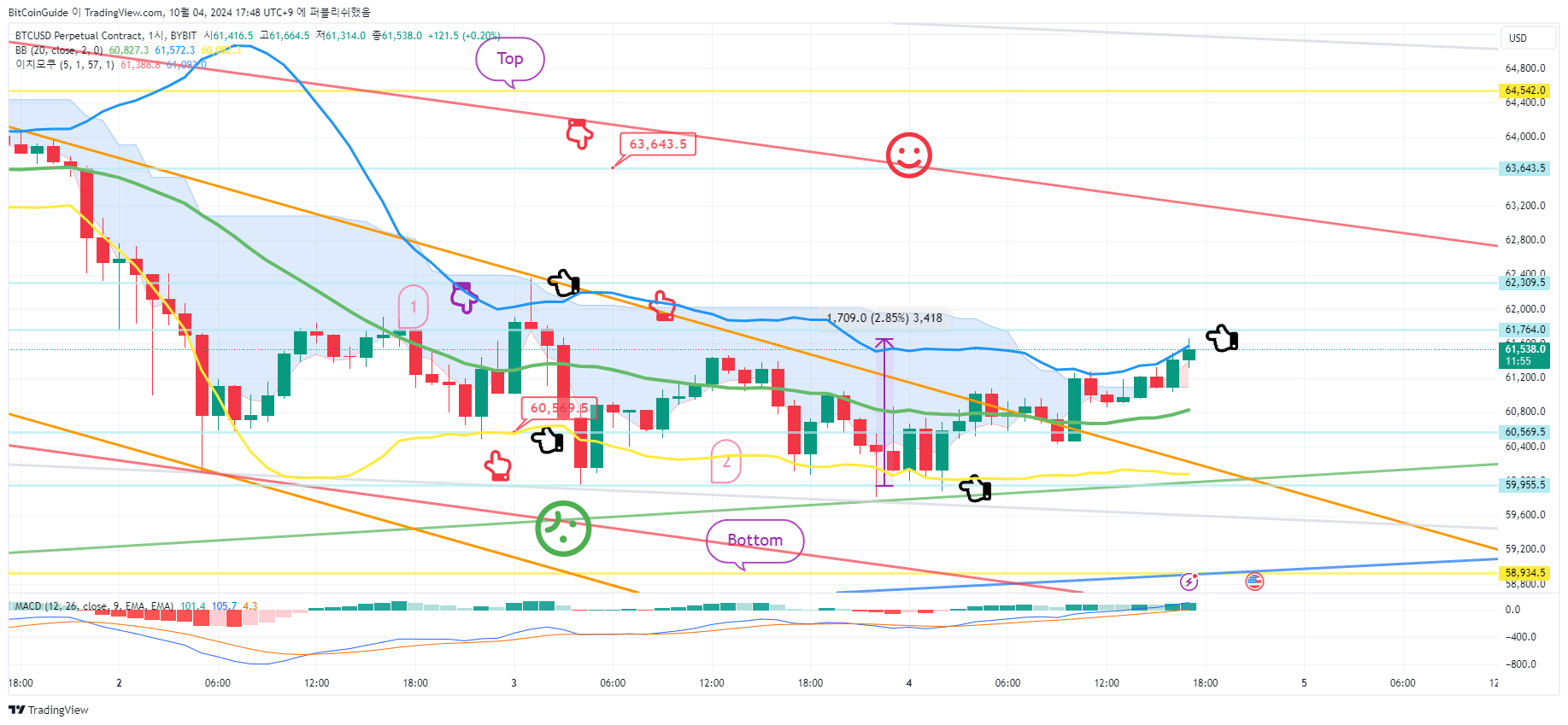 BYBIT:BTCUSD.P Chart Image by BitCoinGuide