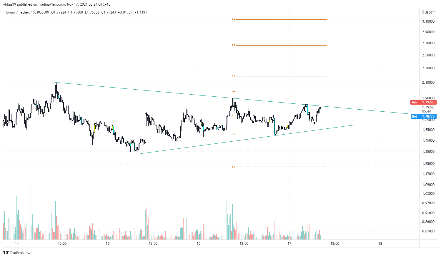 KUCOIN:XTMUSDT Chart Image by Abbas39