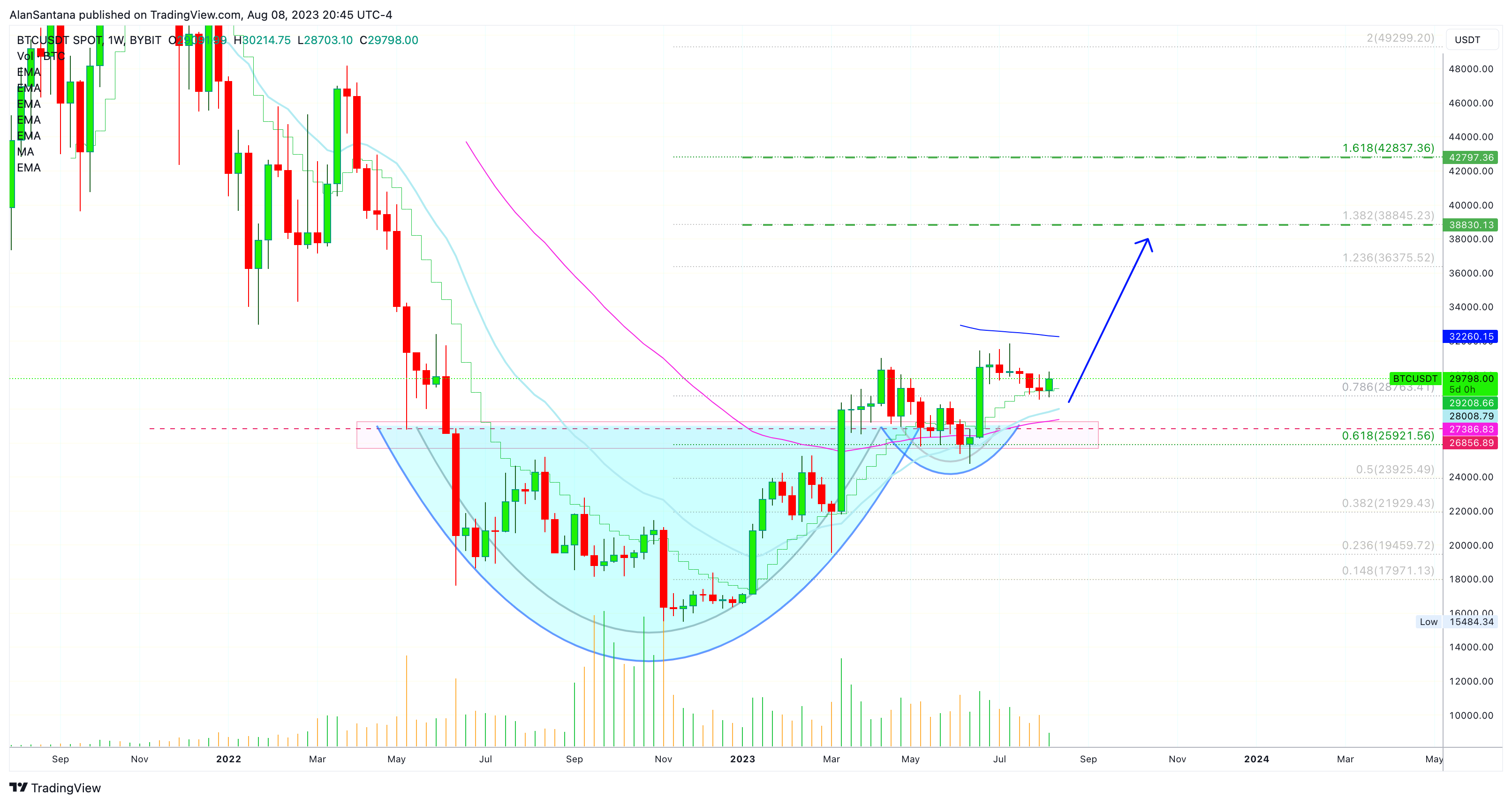 BYBIT:BTCUSDT Chart Image by MasterAnanda