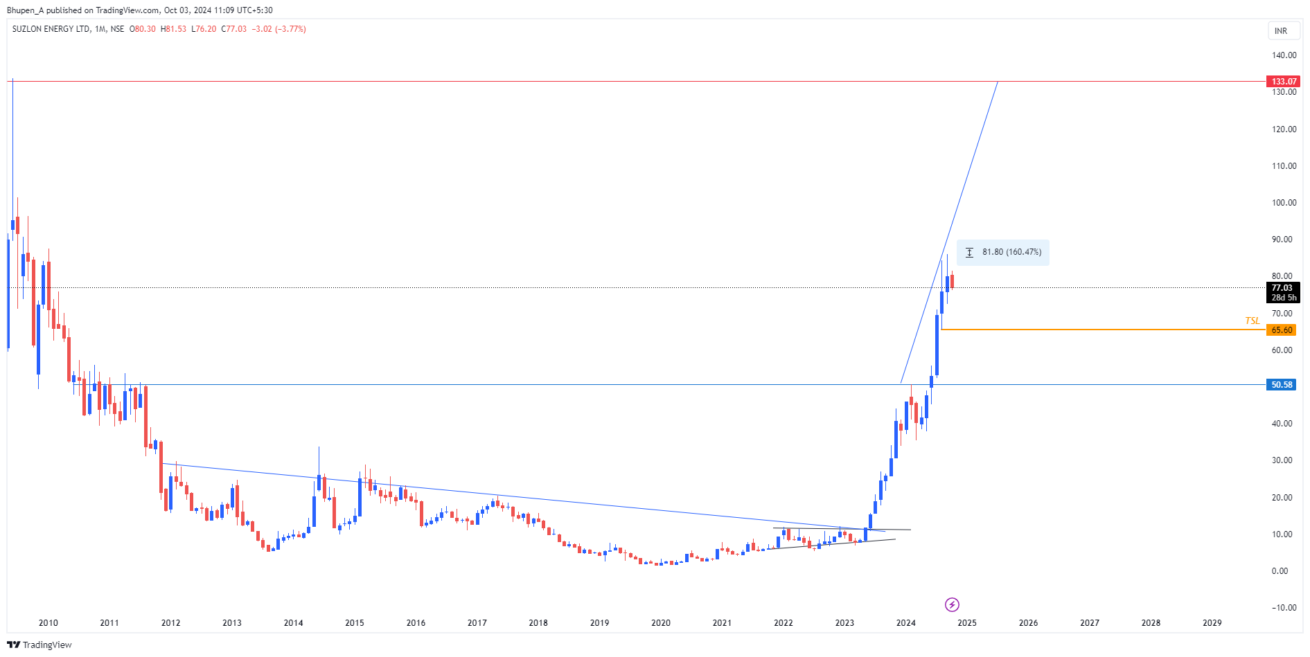 NSE:SUZLON Chart Image by Bhupen_A