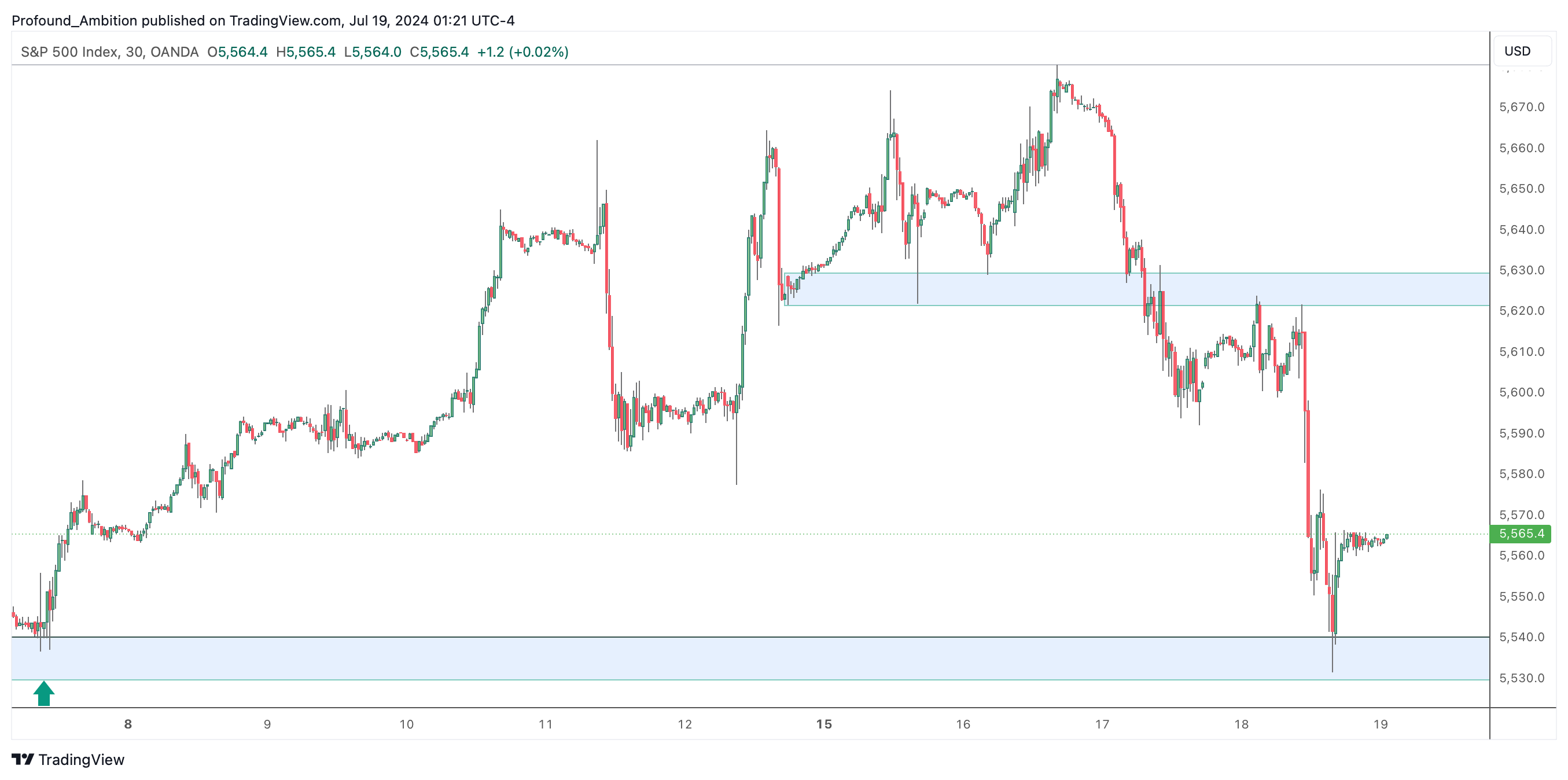OANDA:SPX500USD Chart Image by Profound_Ambition
