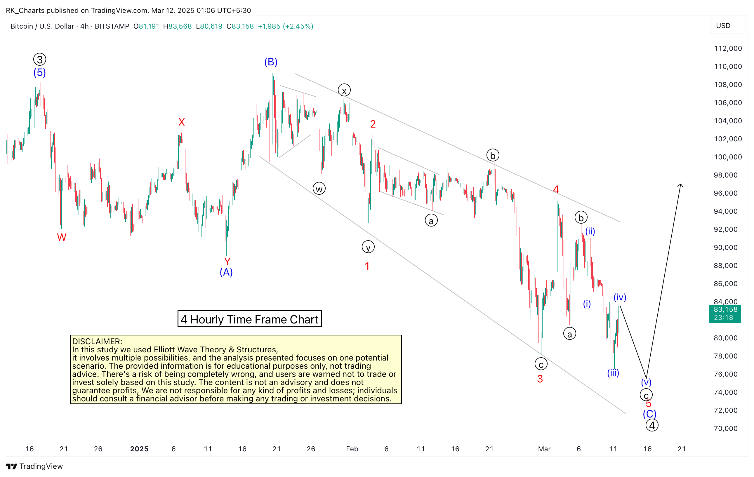 BITSTAMP:BTCUSD Chart Image by RK_Chaarts