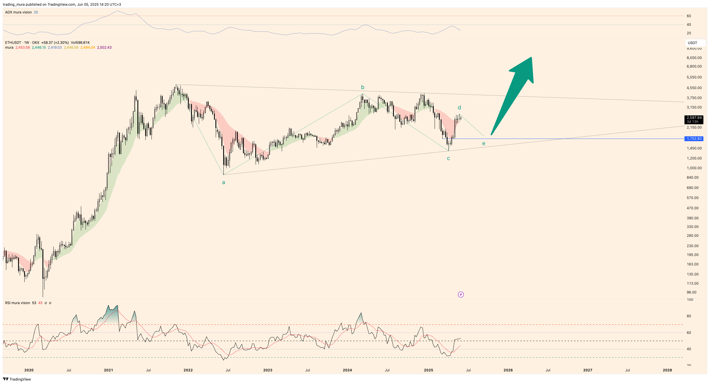 OKX:ETHUSDT Chart Image by trading_mura