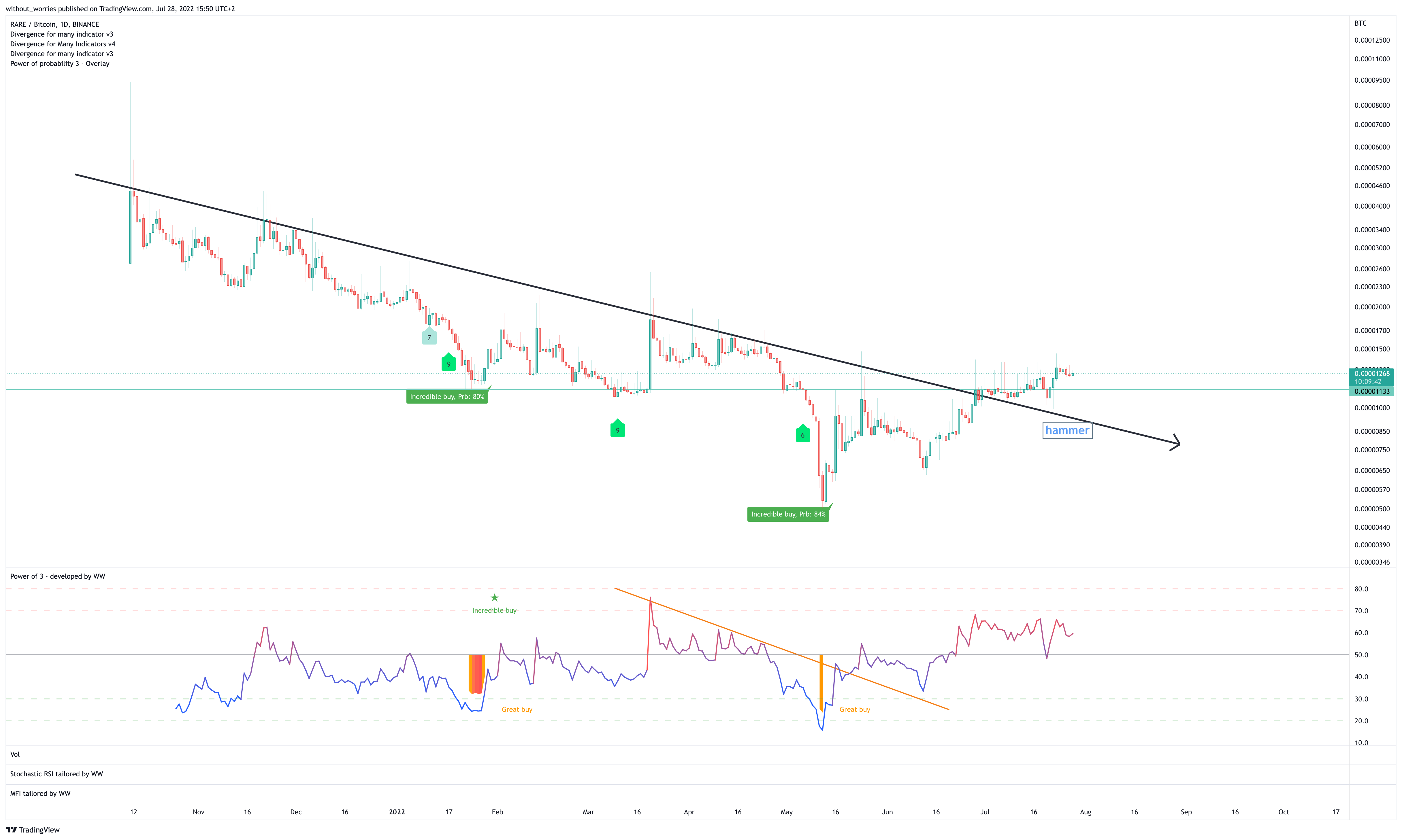 BINANCE:RAREBTC Chart Image by without_worries
