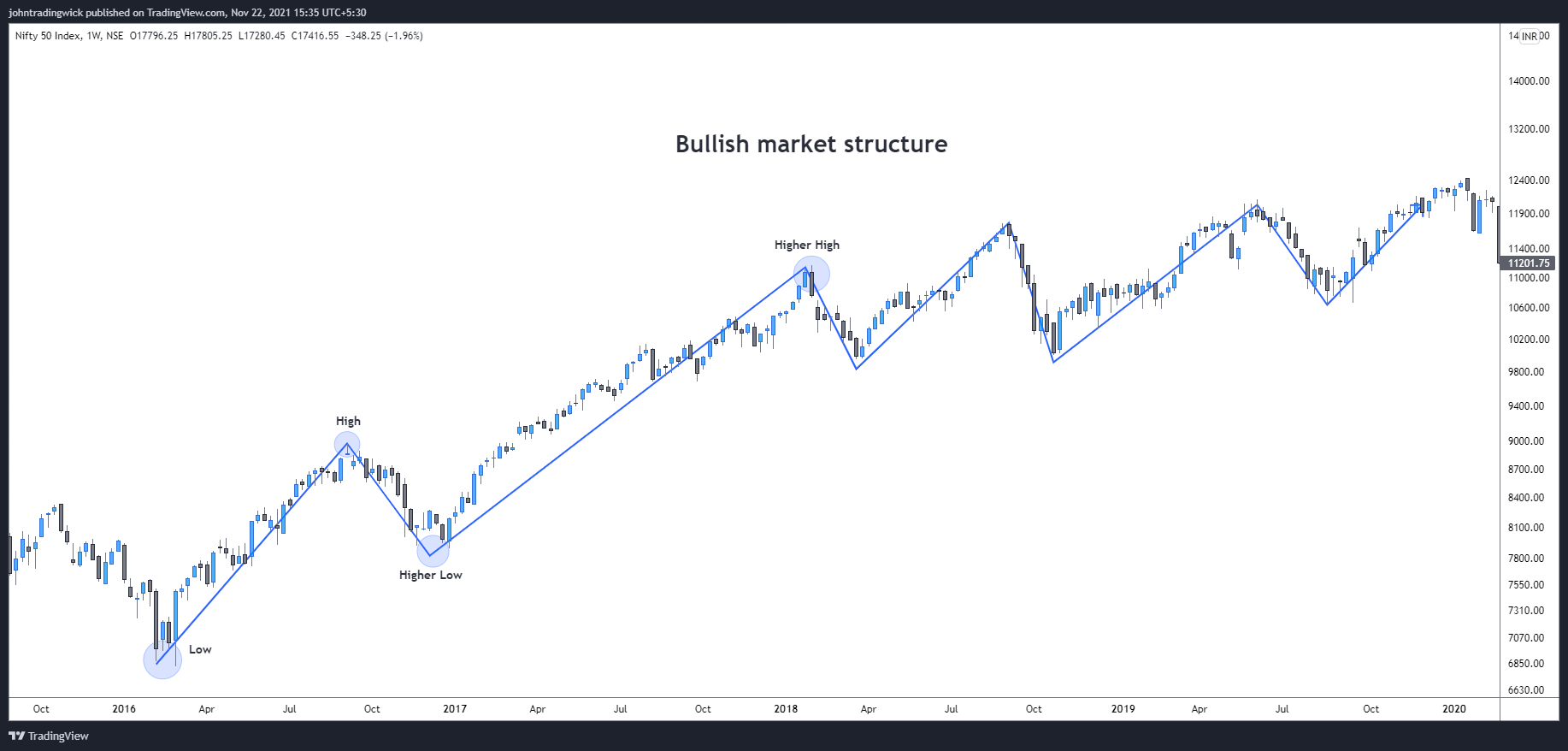 NSE:NIFTY Chart Image by johntradingwick