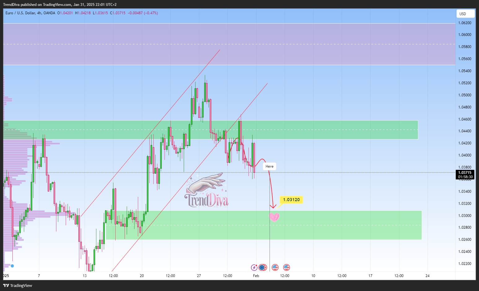 OANDA:EURUSD Chart Image by TrendDiva