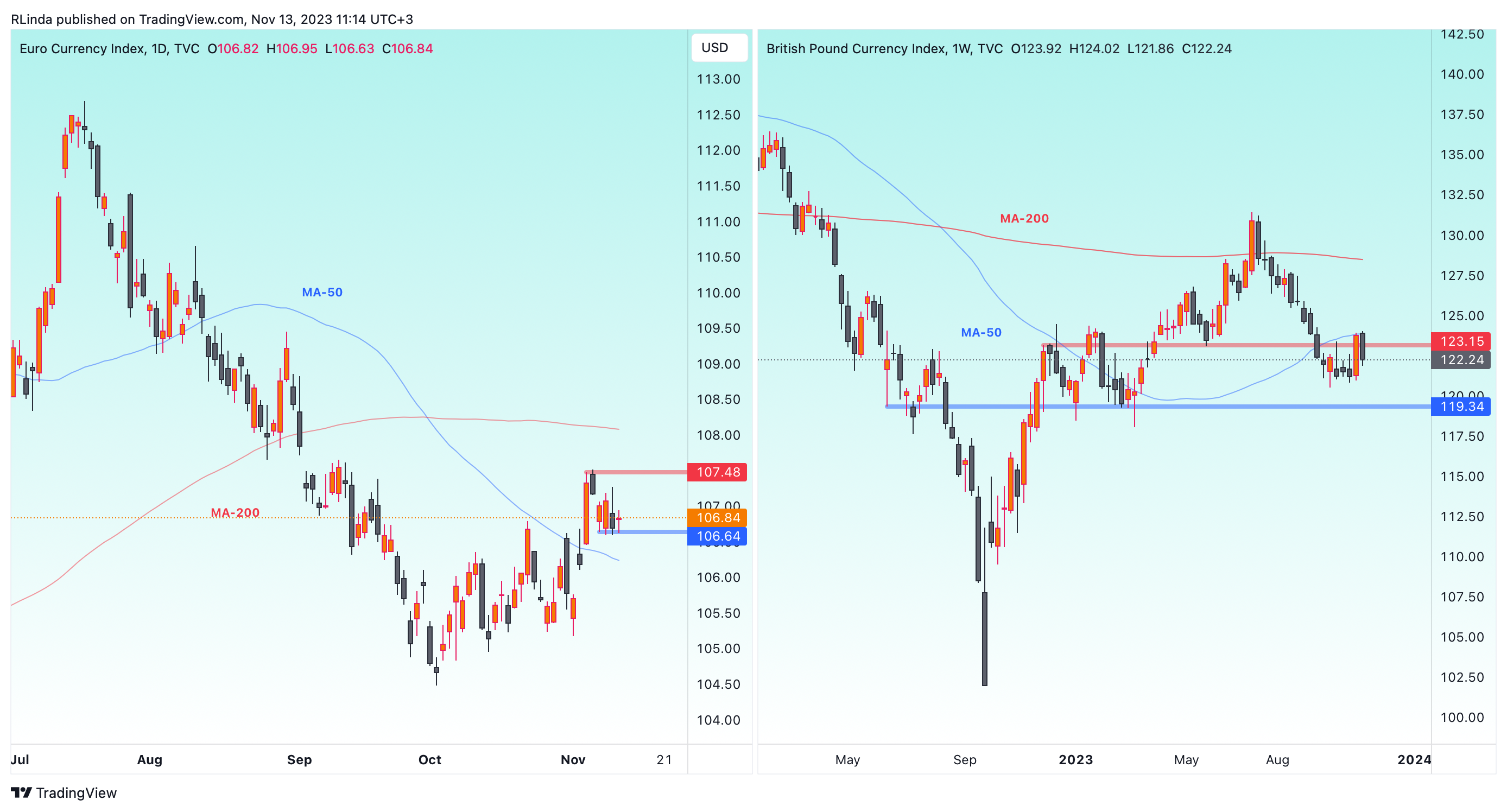 TVC:BXY Chart Image by RLinda