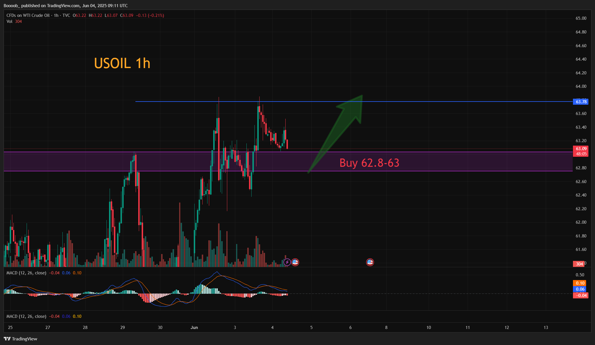 TVC:USOIL Chart Image by Boooob_