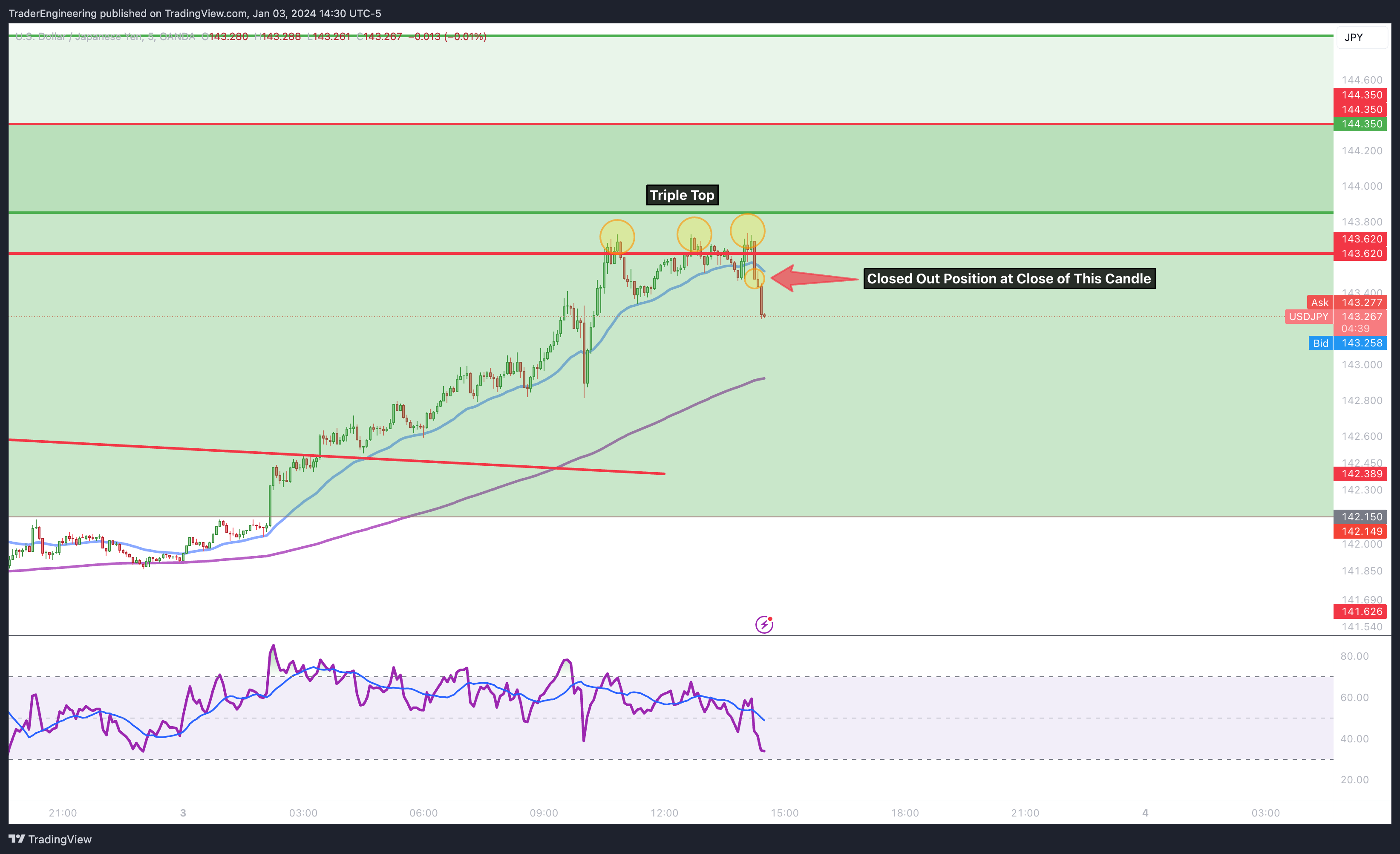 OANDA:USDJPY Chart Image by TraderEngineering