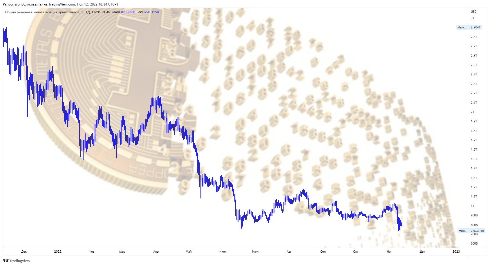 CRYPTOCAP:TOTAL Chart Image by PandorraResearch