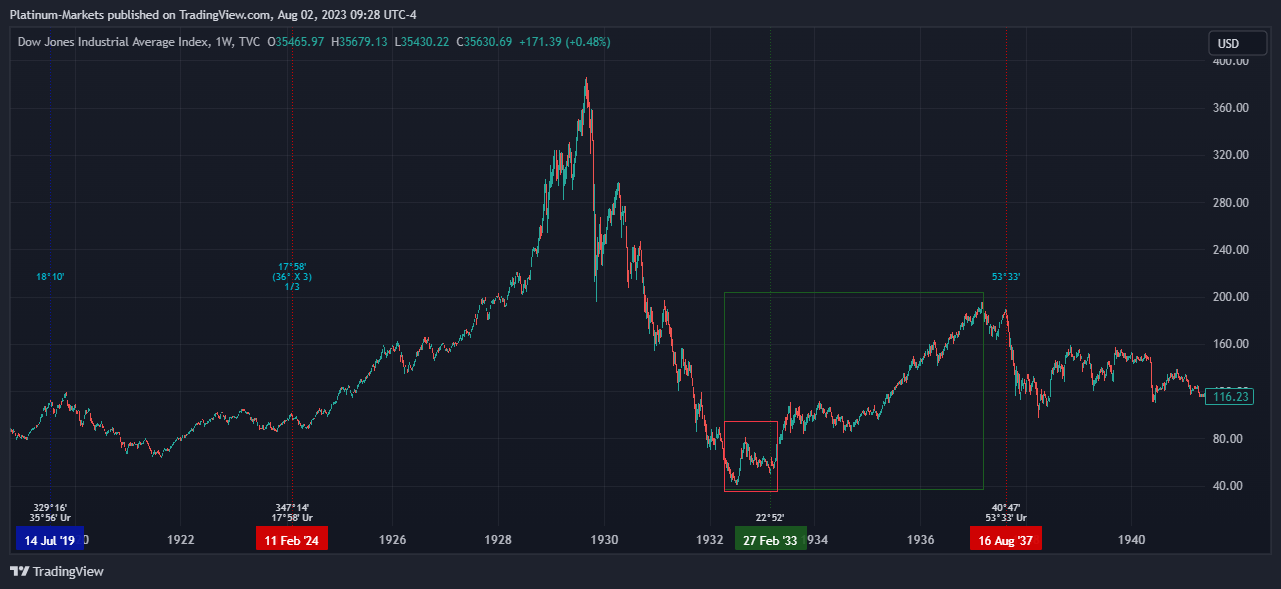 TVC:DJI Chart Image by Fairmont-Markets