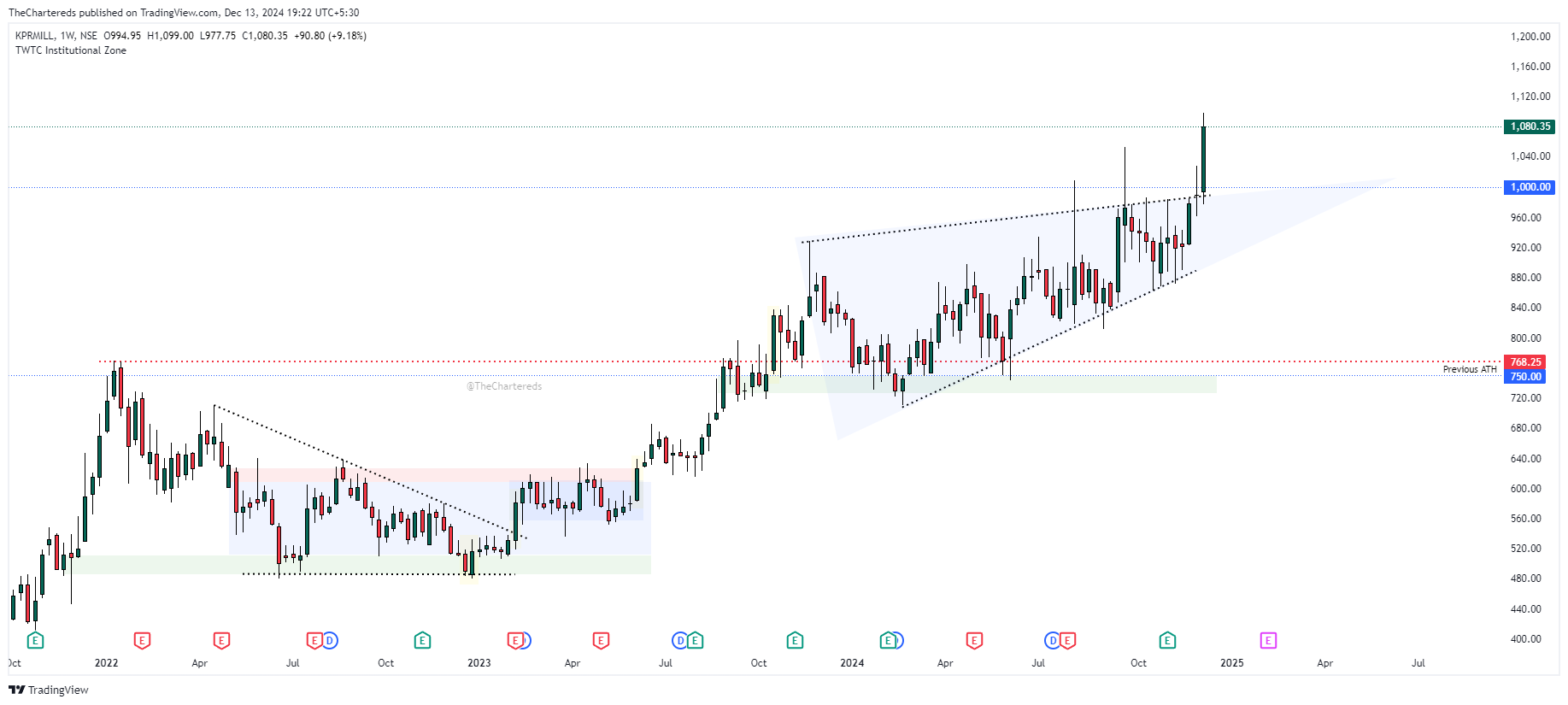 NSE:KPRMILL Chart Image by TheChartereds