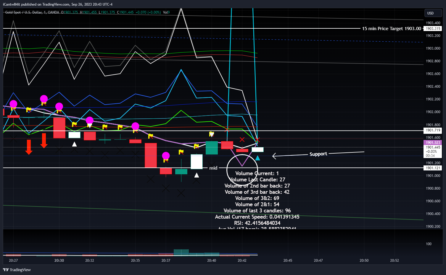 OANDA:XAUUSD Chart Image by iCantw84it