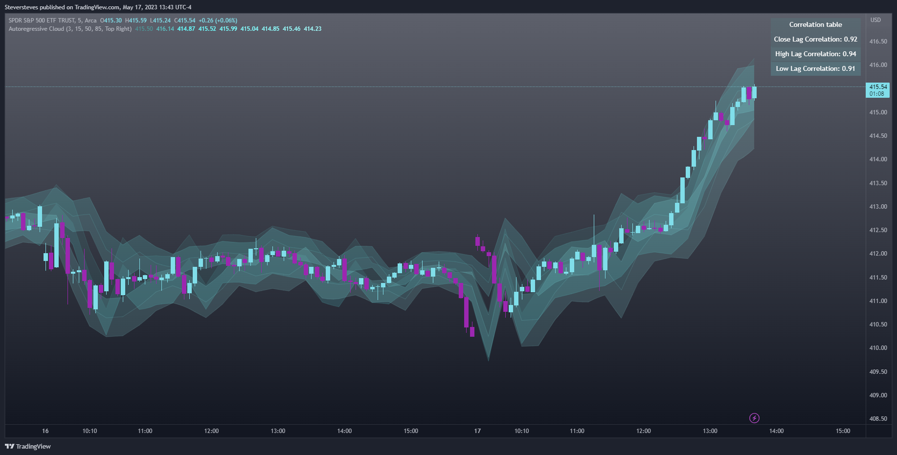 AMEX:SPY Chart Image by Steversteves