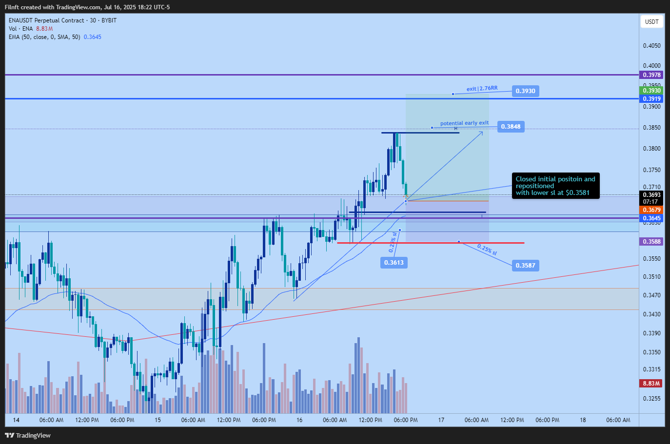 BYBIT:ENAUSDT.P Chart Image by Filnft