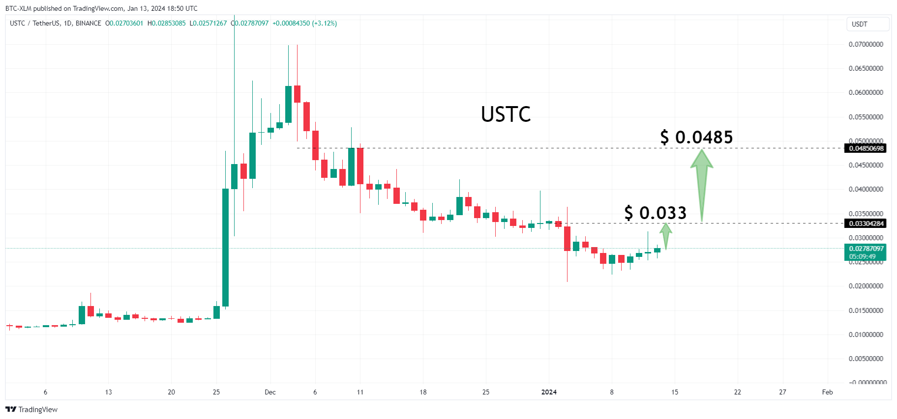 BINANCE:USTCUSDT Chart Image by BTC-XLM