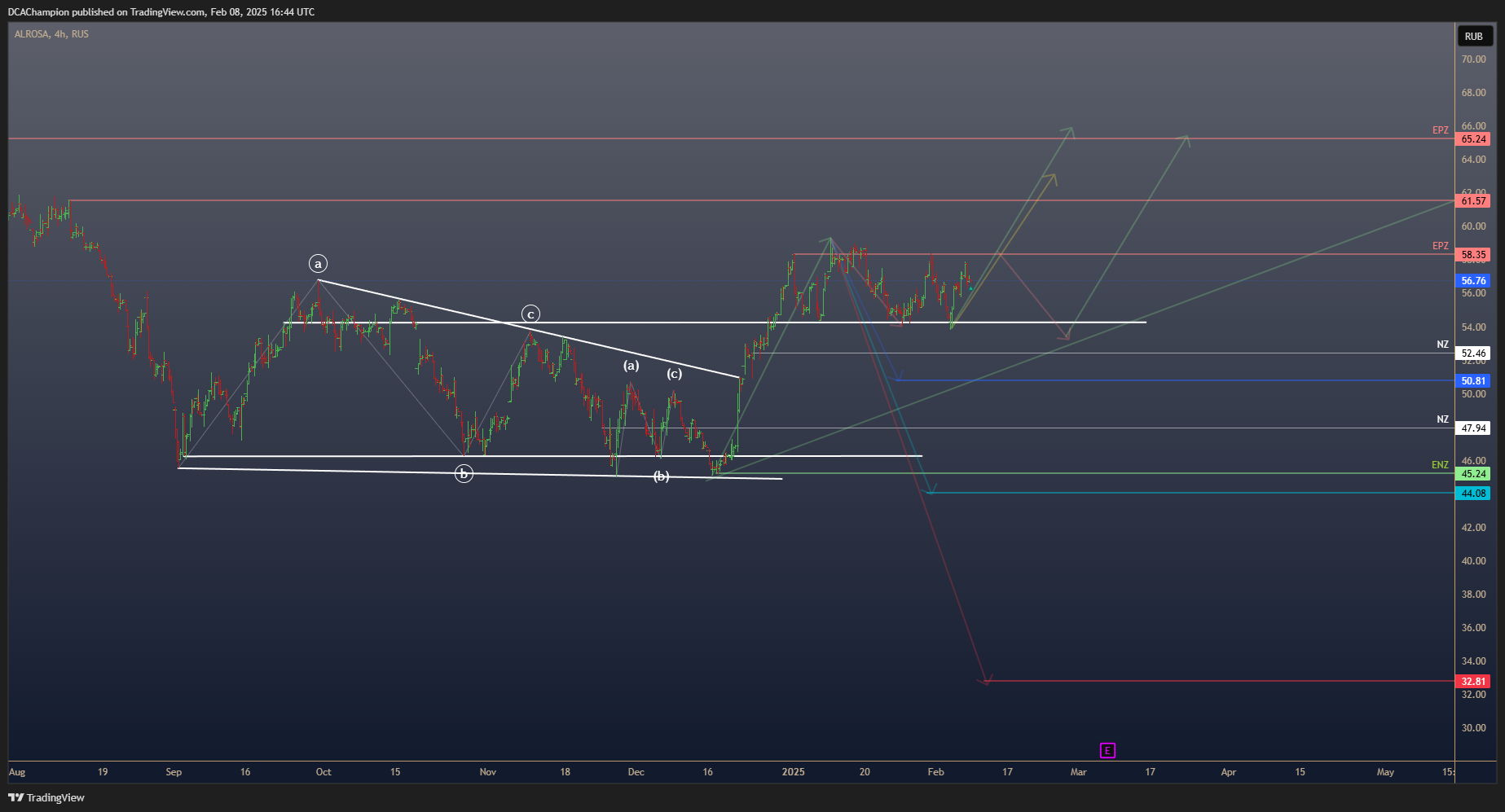 RUS:ALRS Chart Image by DCAChampion