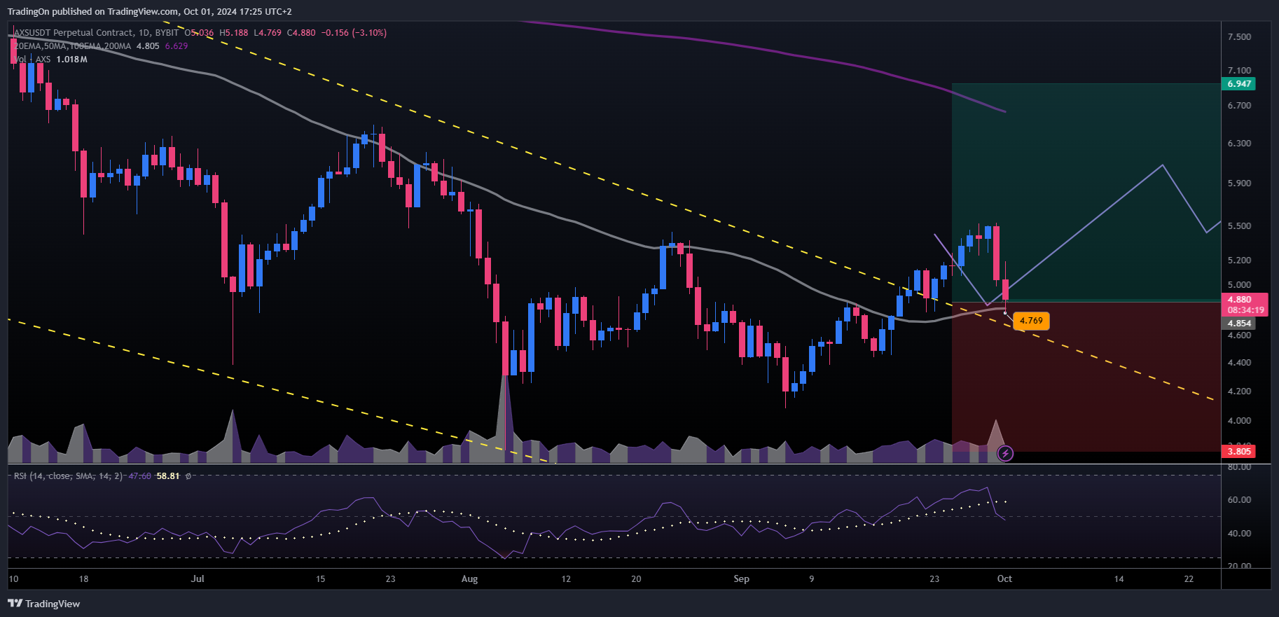 BYBIT:AXSUSDT.P Chart Image by TradingOn