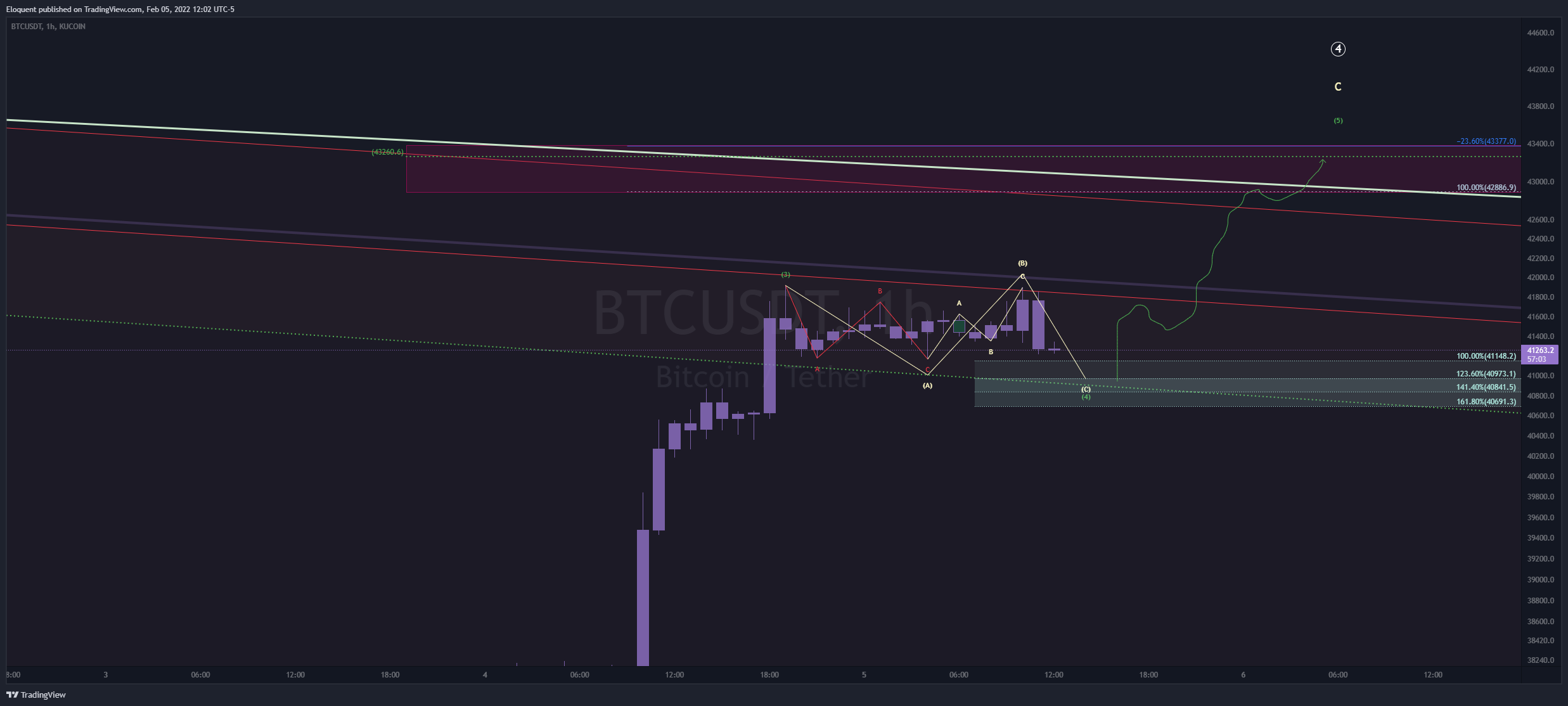 KUCOIN:BTCUSDT Chart Image by notoriousbids