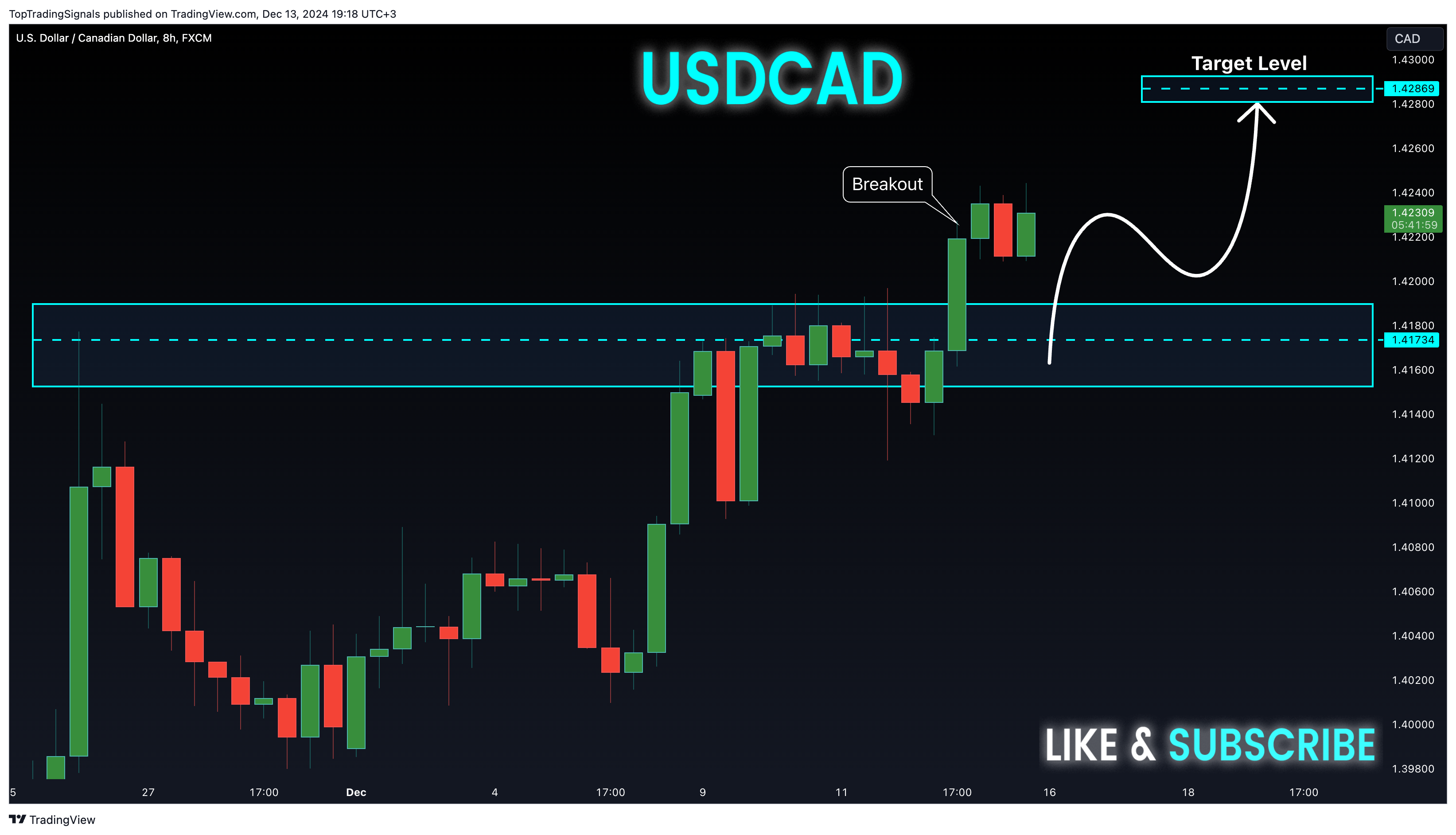 FX:USDCAD Chart Image by TopTradingSignals
