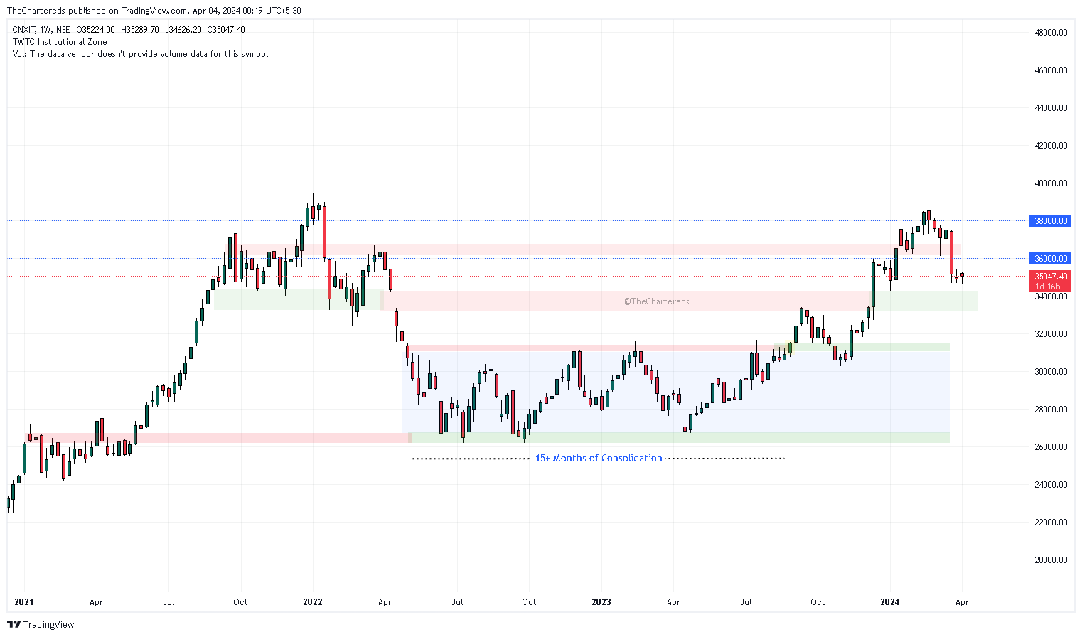 NSE:CNXIT Chart Image by TheChartereds