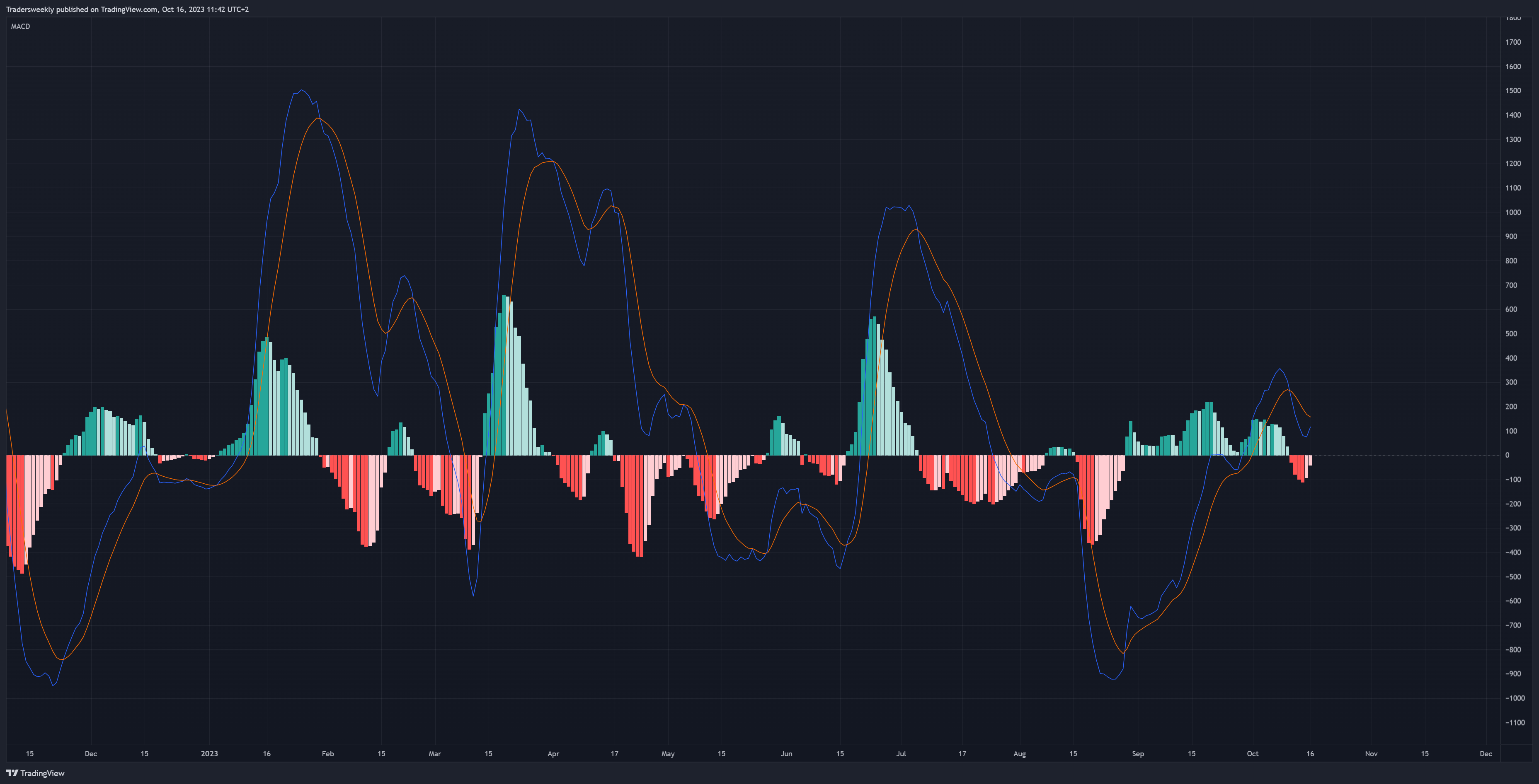 BITSTAMP:BTCUSD Chart Image by Tradersweekly