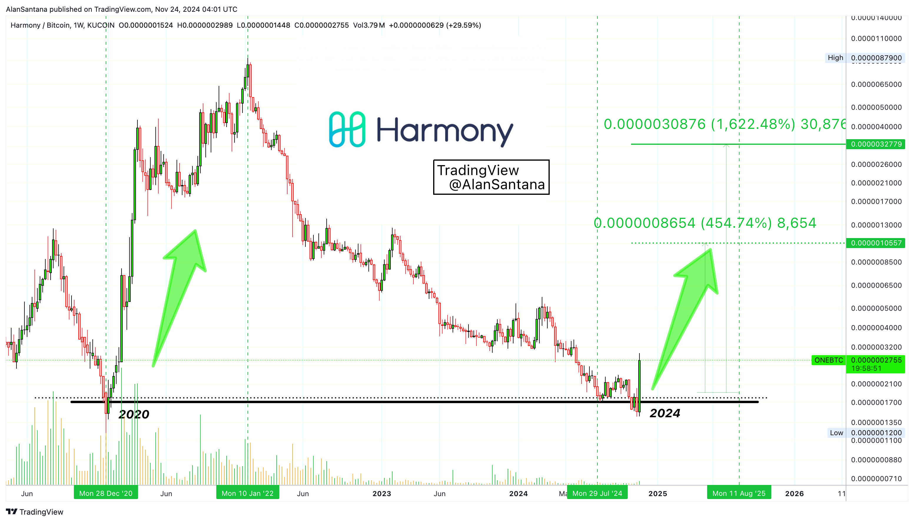 KUCOIN:ONEBTC Chart Image by MasterAnanda