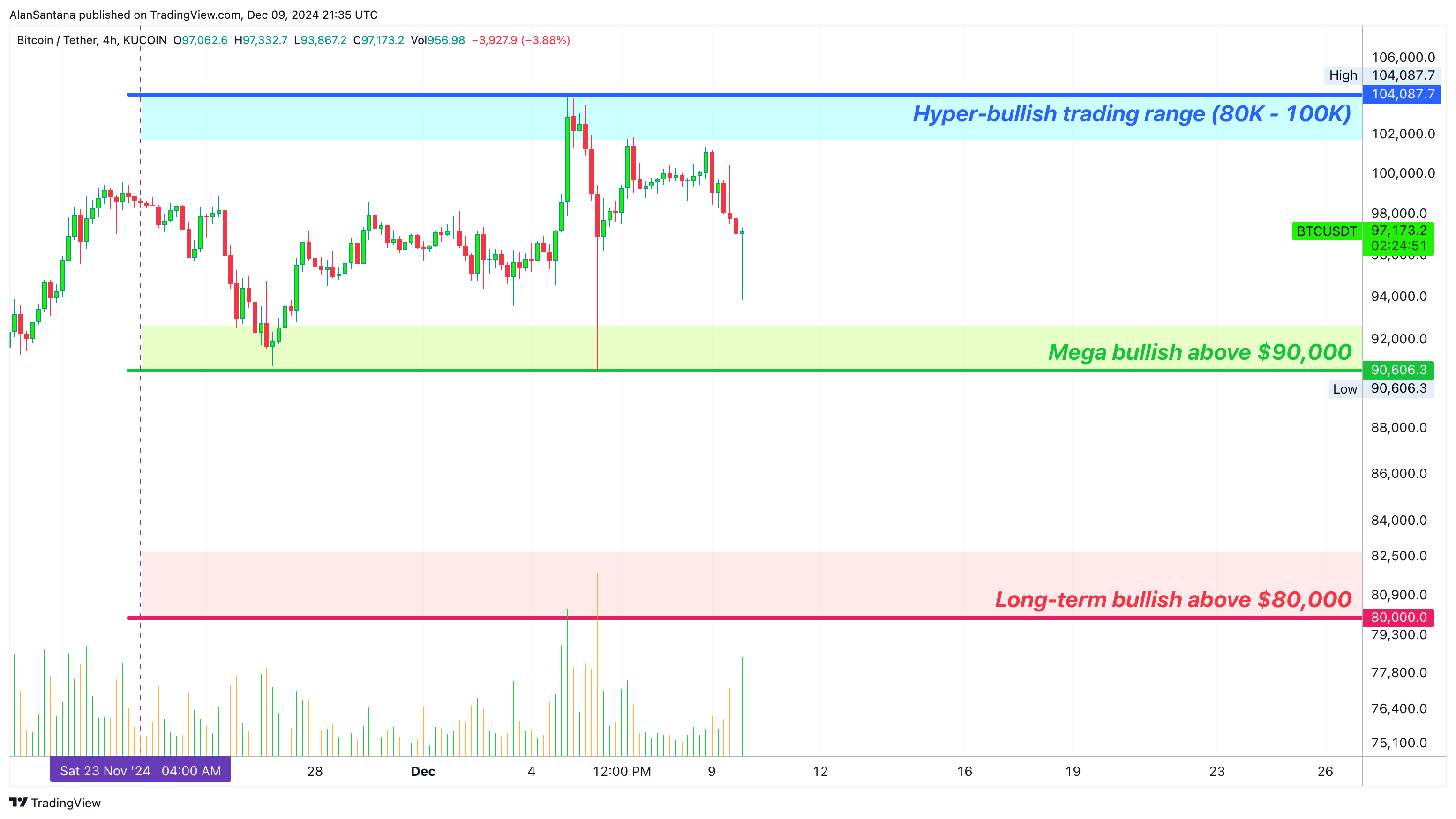 KUCOIN:BTCUSDT Chart Image by MasterAnanda