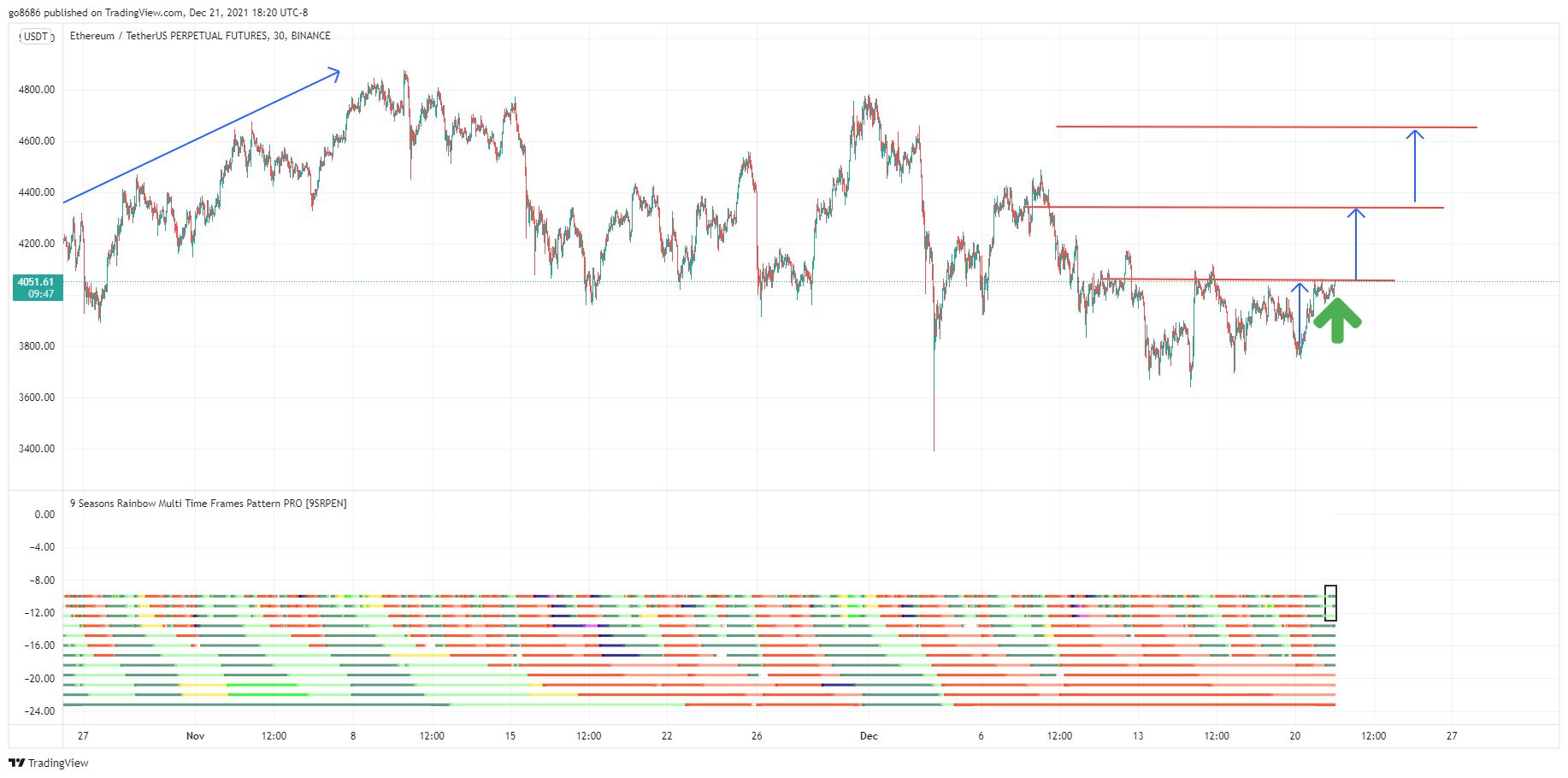 BINANCE:ETHUSDTPERP Chart Image by go8686