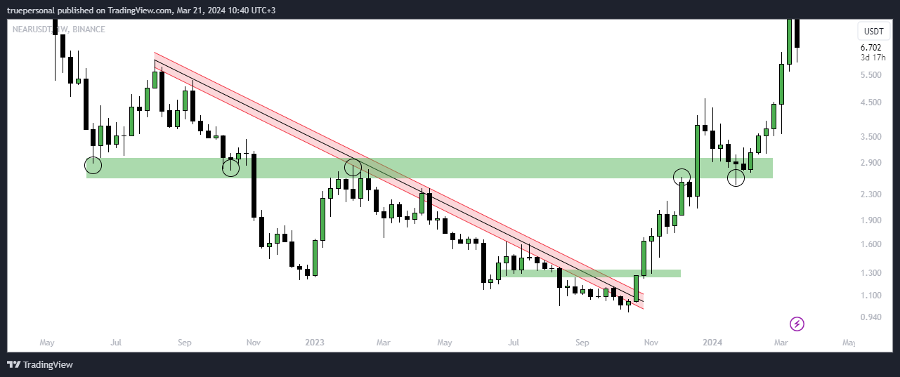 BINANCE:NEARUSDT Chart Image by truepersonal